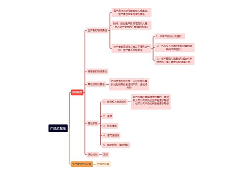 《经济法》第七章产品质量法逻辑图