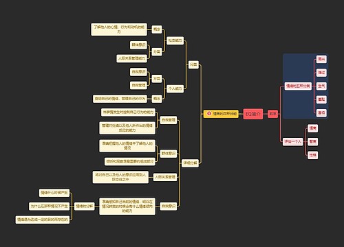EQ简介思维导图