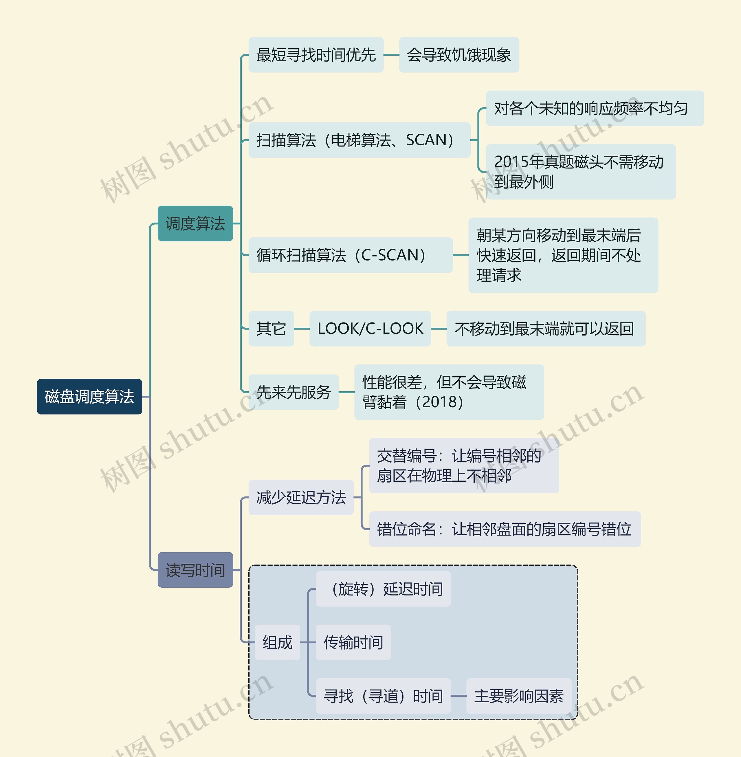 计算机考试知识磁盘调度算法思维导图