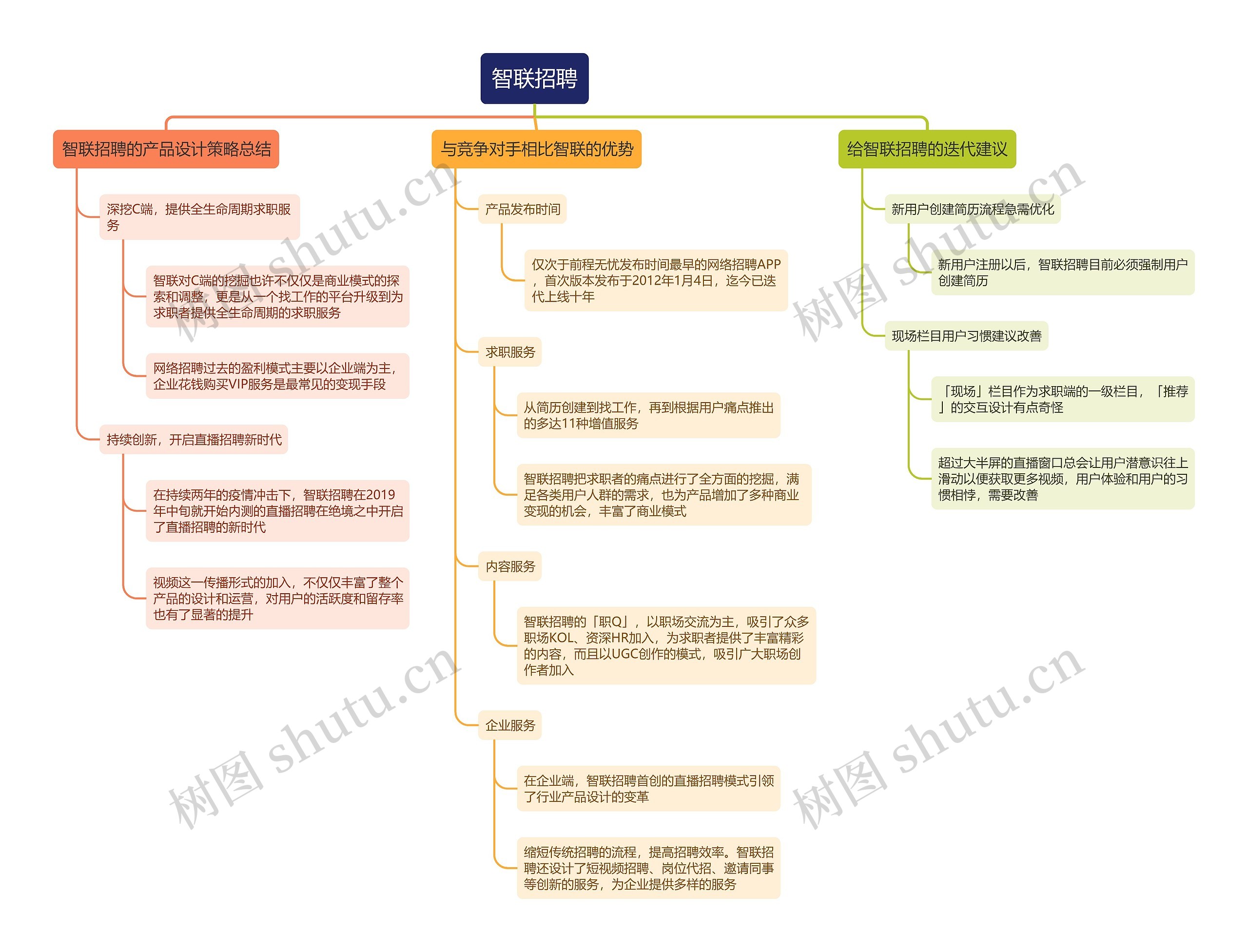 智联招聘思维导图