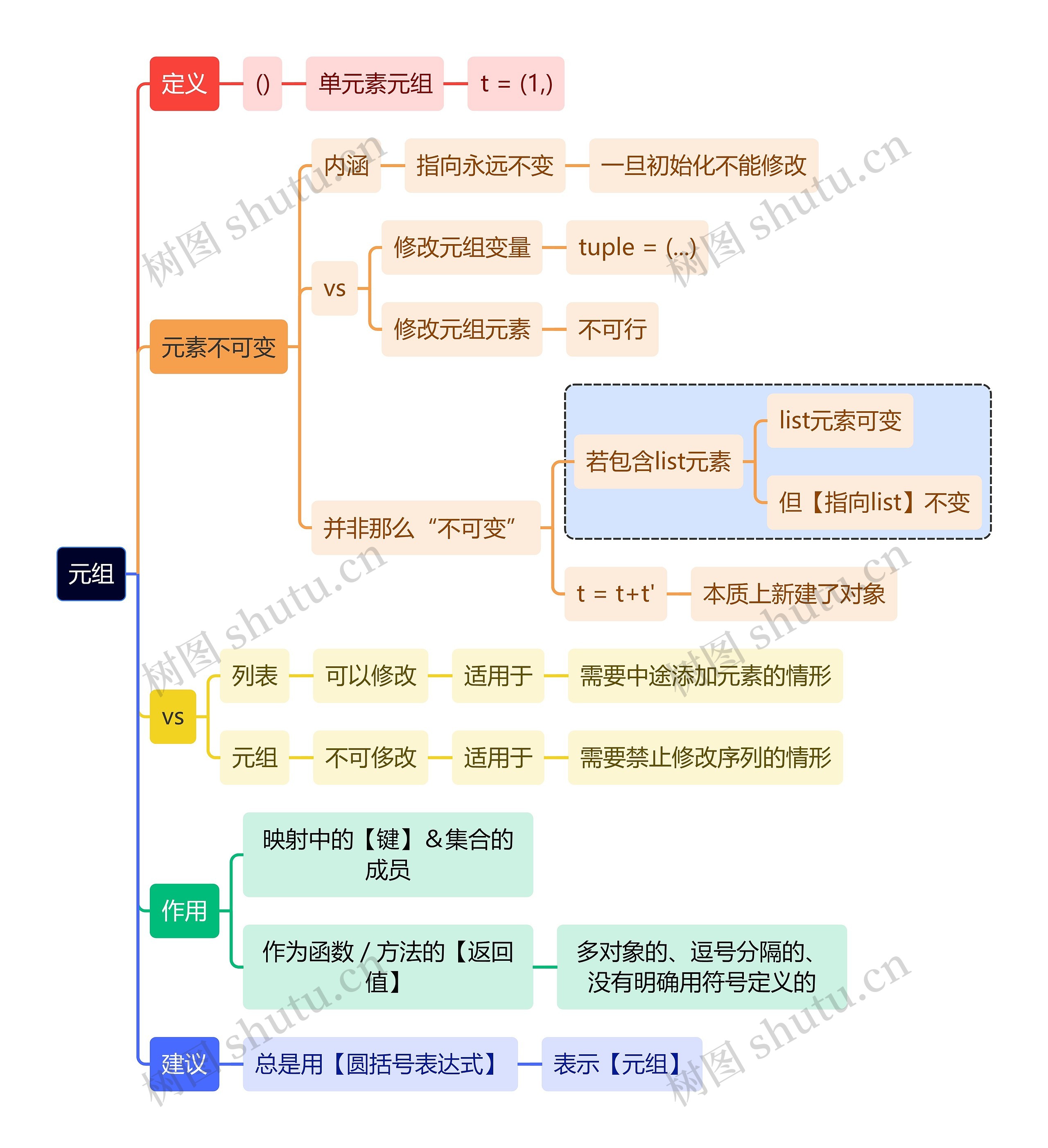 互联网元组思维导图