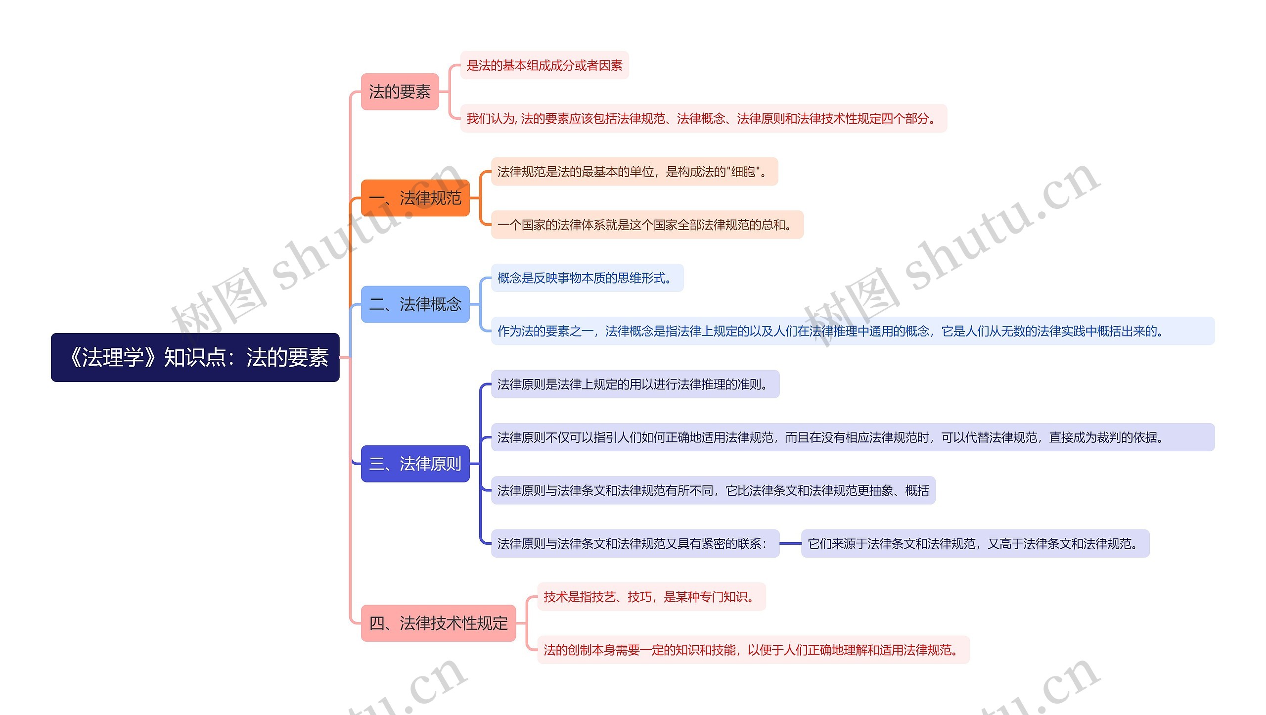 《法理学》知识点：法的要素思维导图