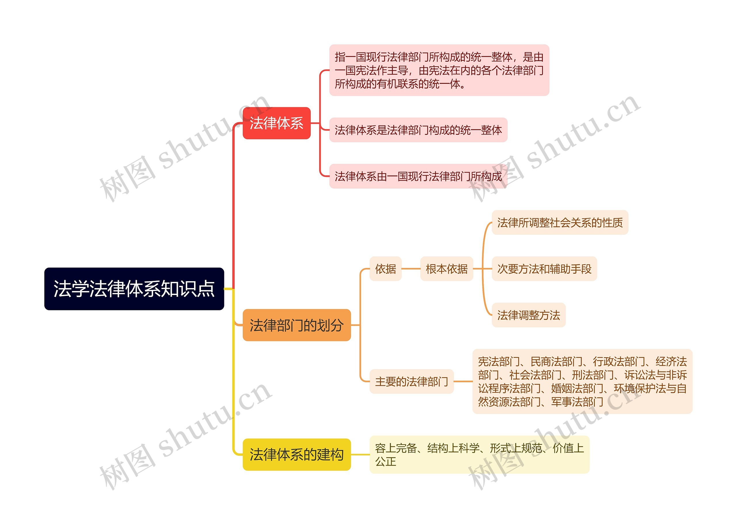 法学法律体系知识点思维导图