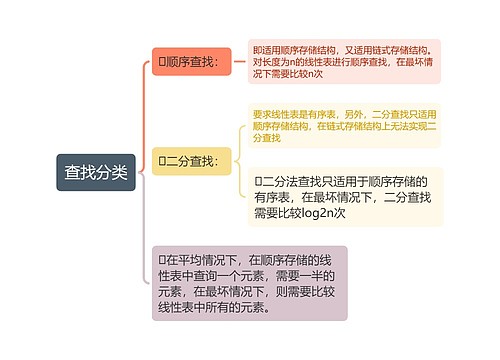 查找分类思维导图