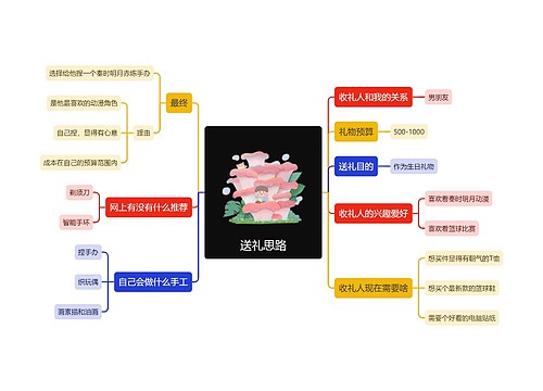 送礼思路模板