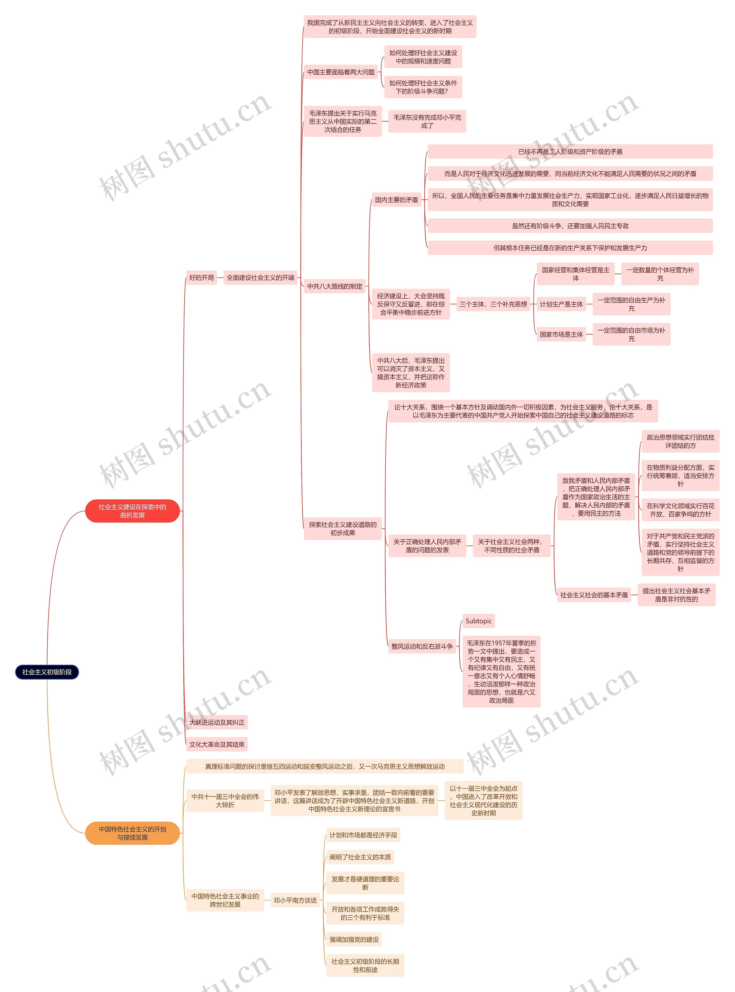 近代史社会主义初级阶段思维导图