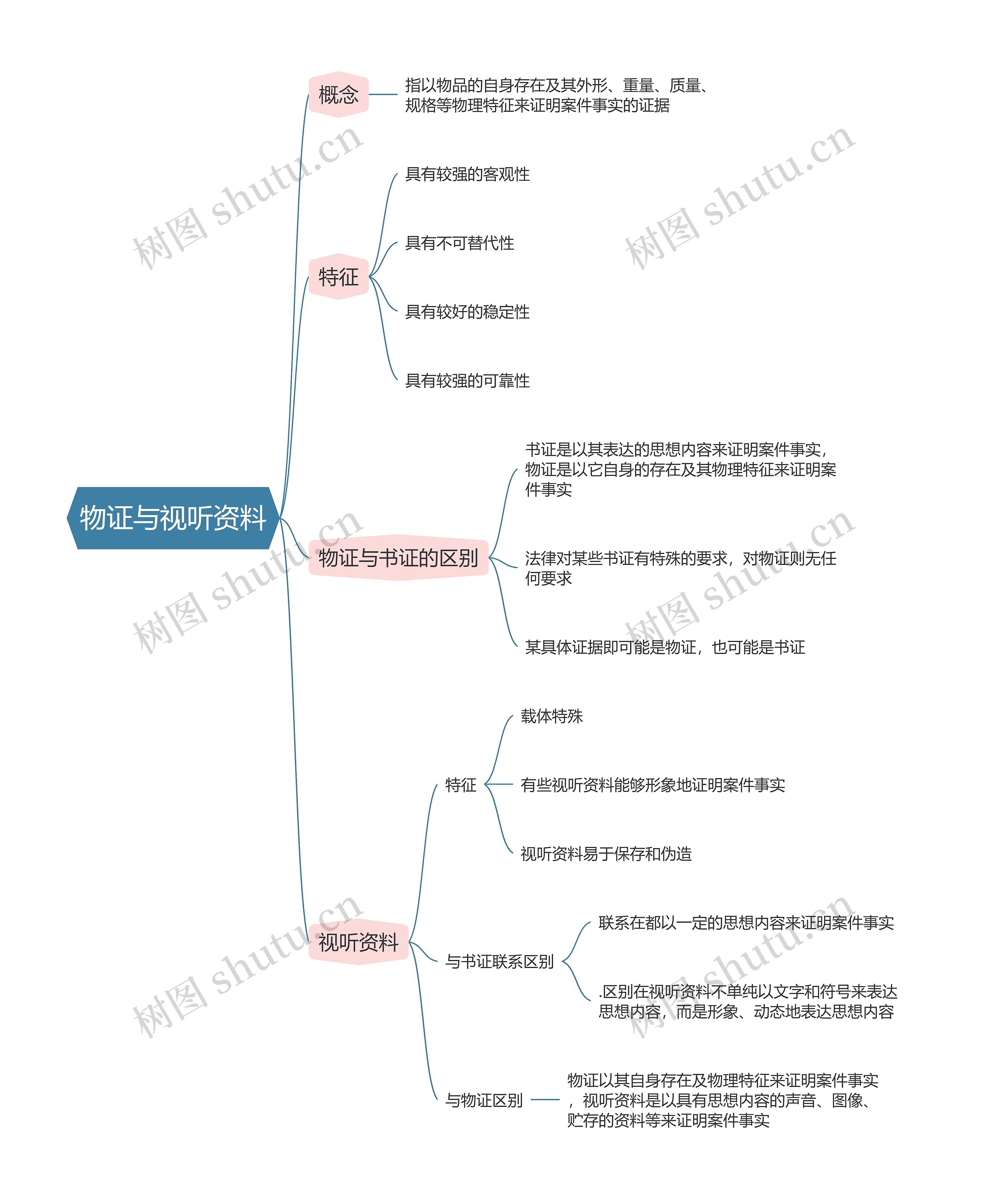 民事诉讼法  物证与视听资料思维导图