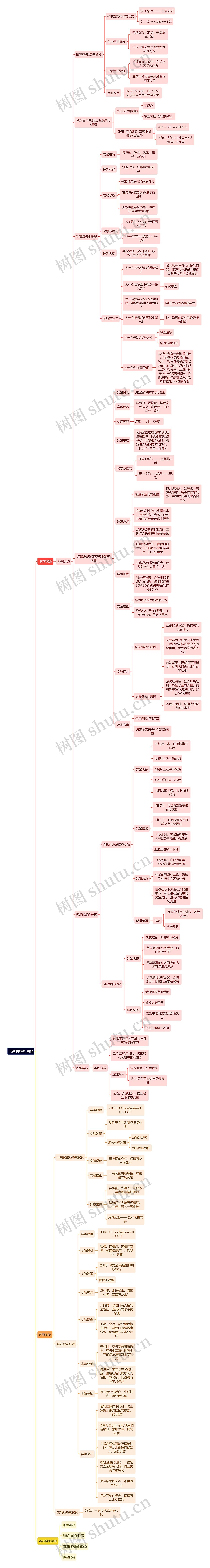 《初中化学》实验思维导图
