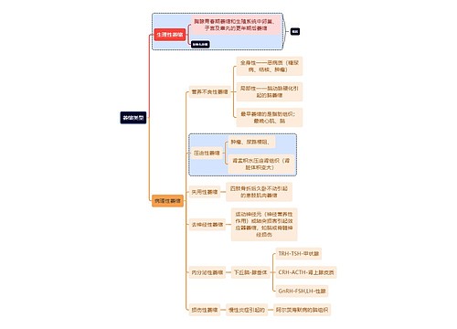 医学知识病理萎缩类型思维导图