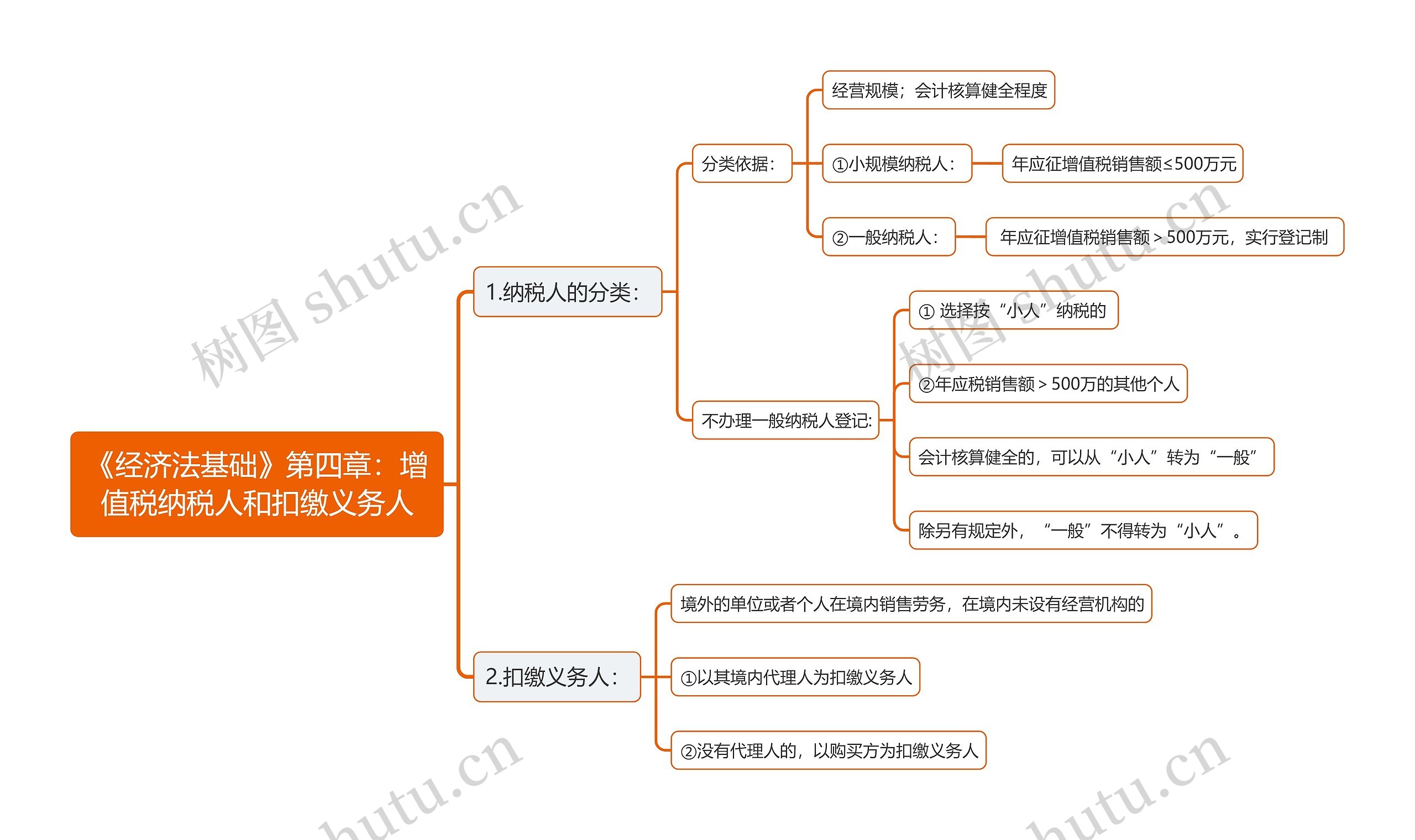 《经济法基础》第四章：增值税纳税人和扣缴义务人思维导图