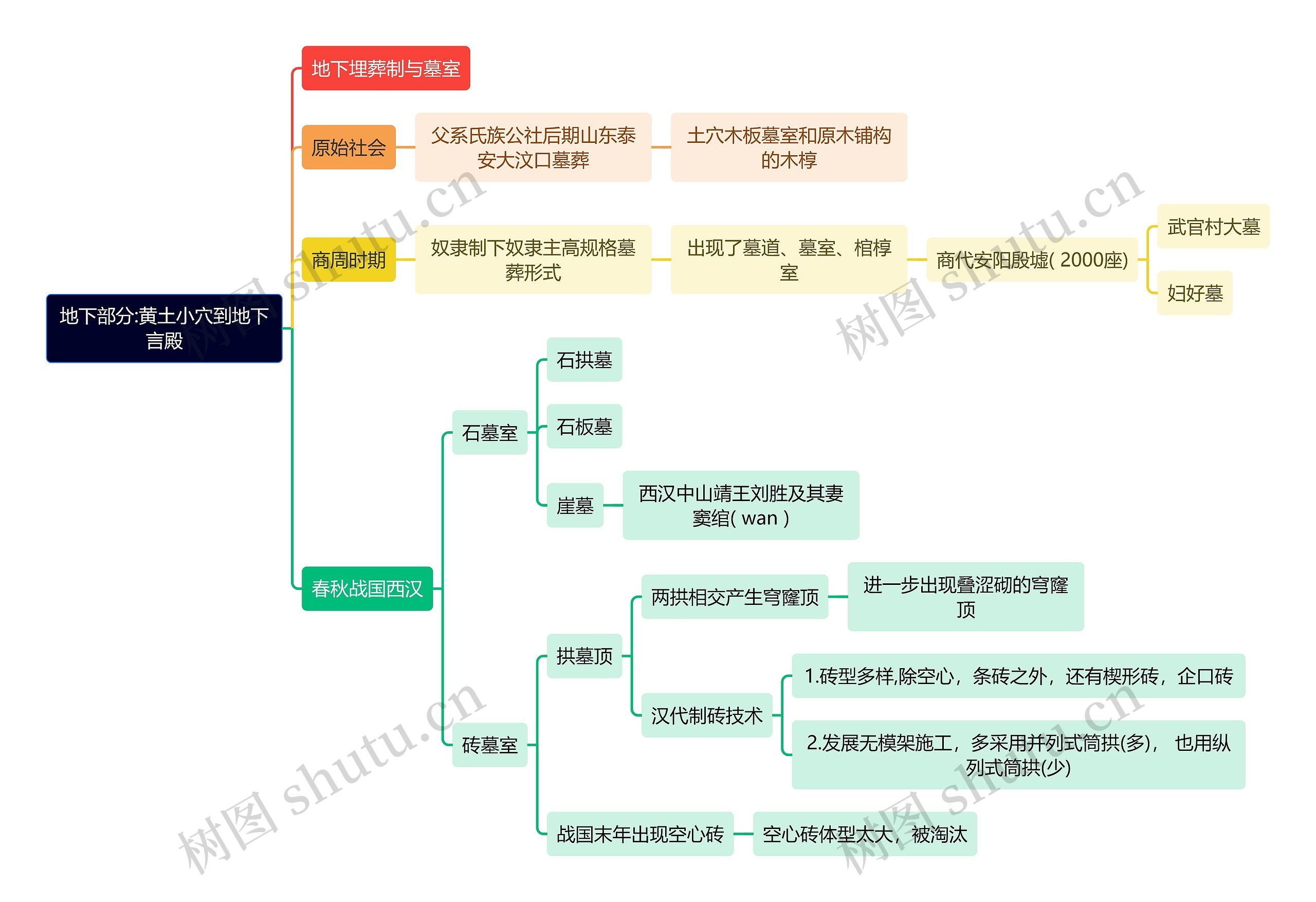 建筑学知识地下部分:黄土小穴到地下言殿思维导图