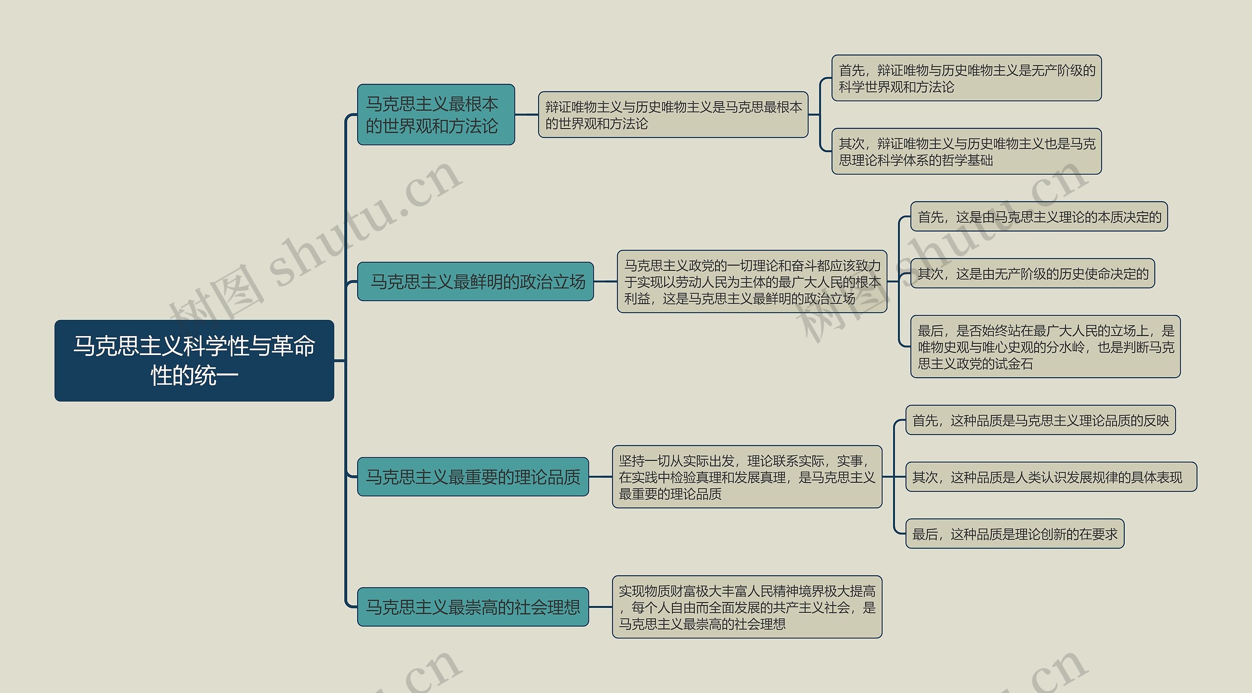 马克思主义科学性与革命性的统一的思维导图