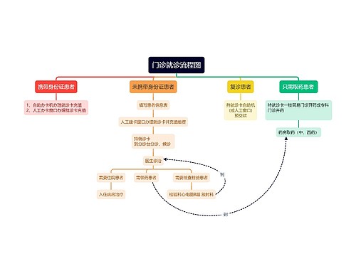 门诊就诊流程图
