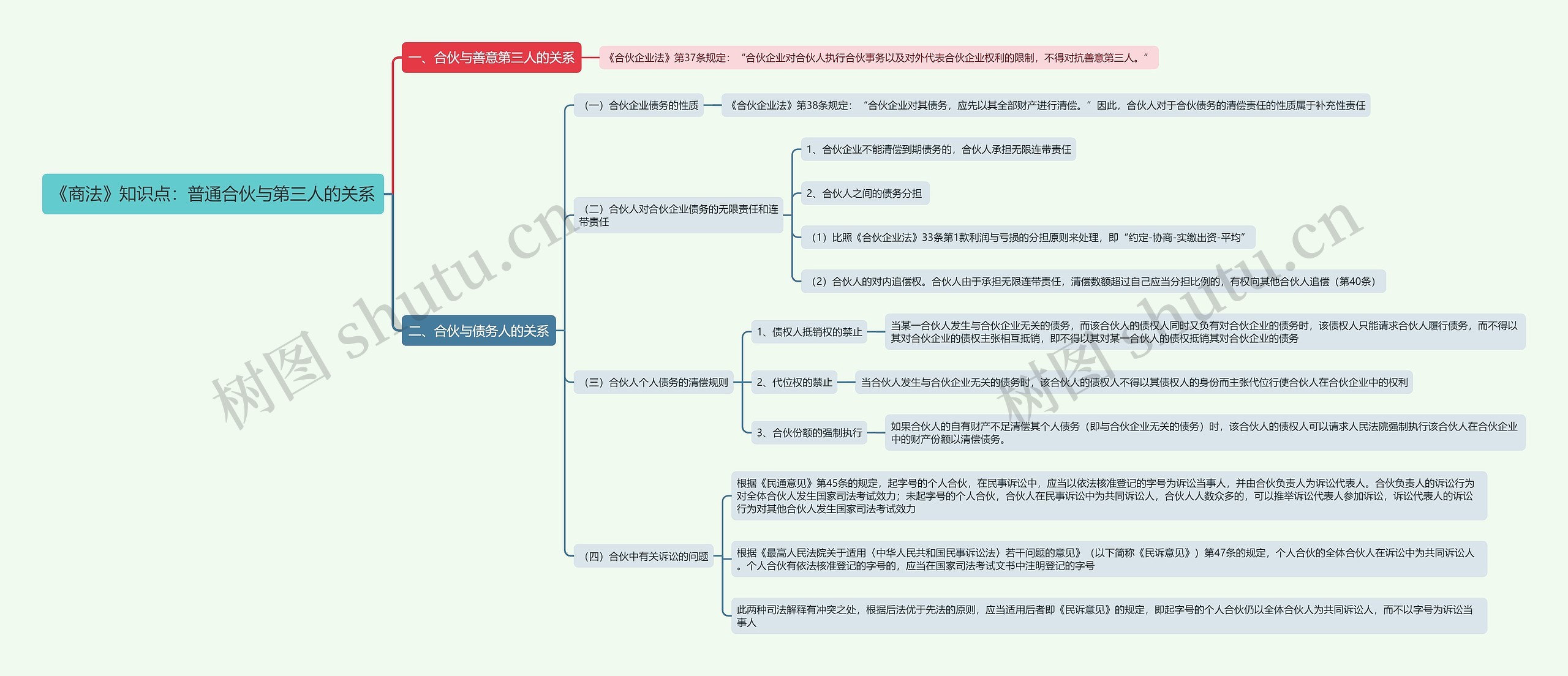 《商法》知识点：普通合伙与第三人的关系思维导图