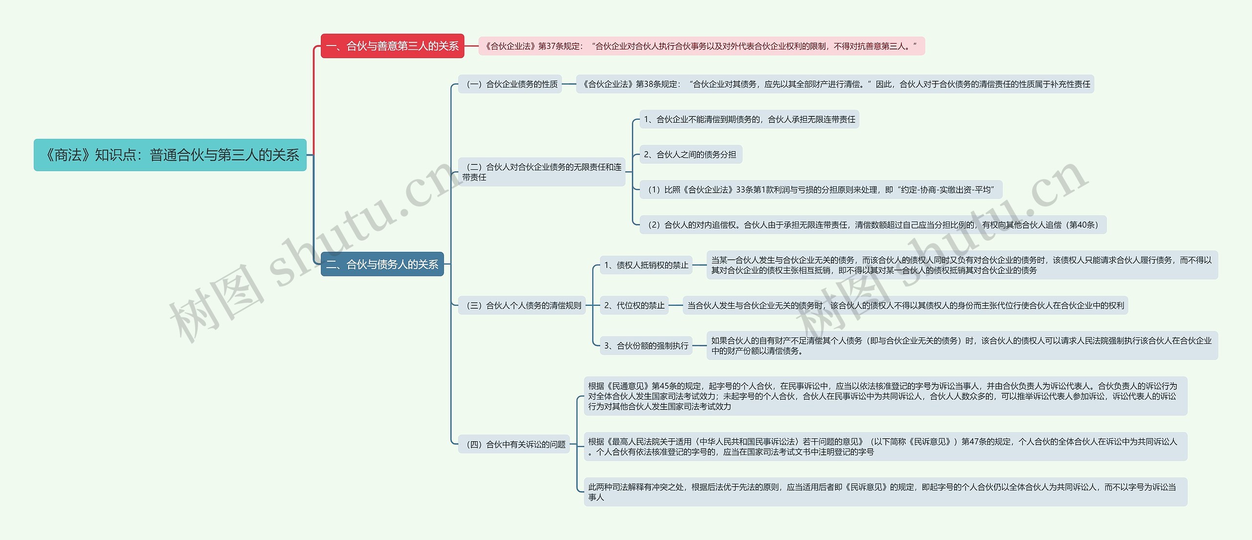《商法》知识点:普通合伙与第三人的关系思维导图高清图 《商法》知识点:普通合伙与第三人的关系思维导图