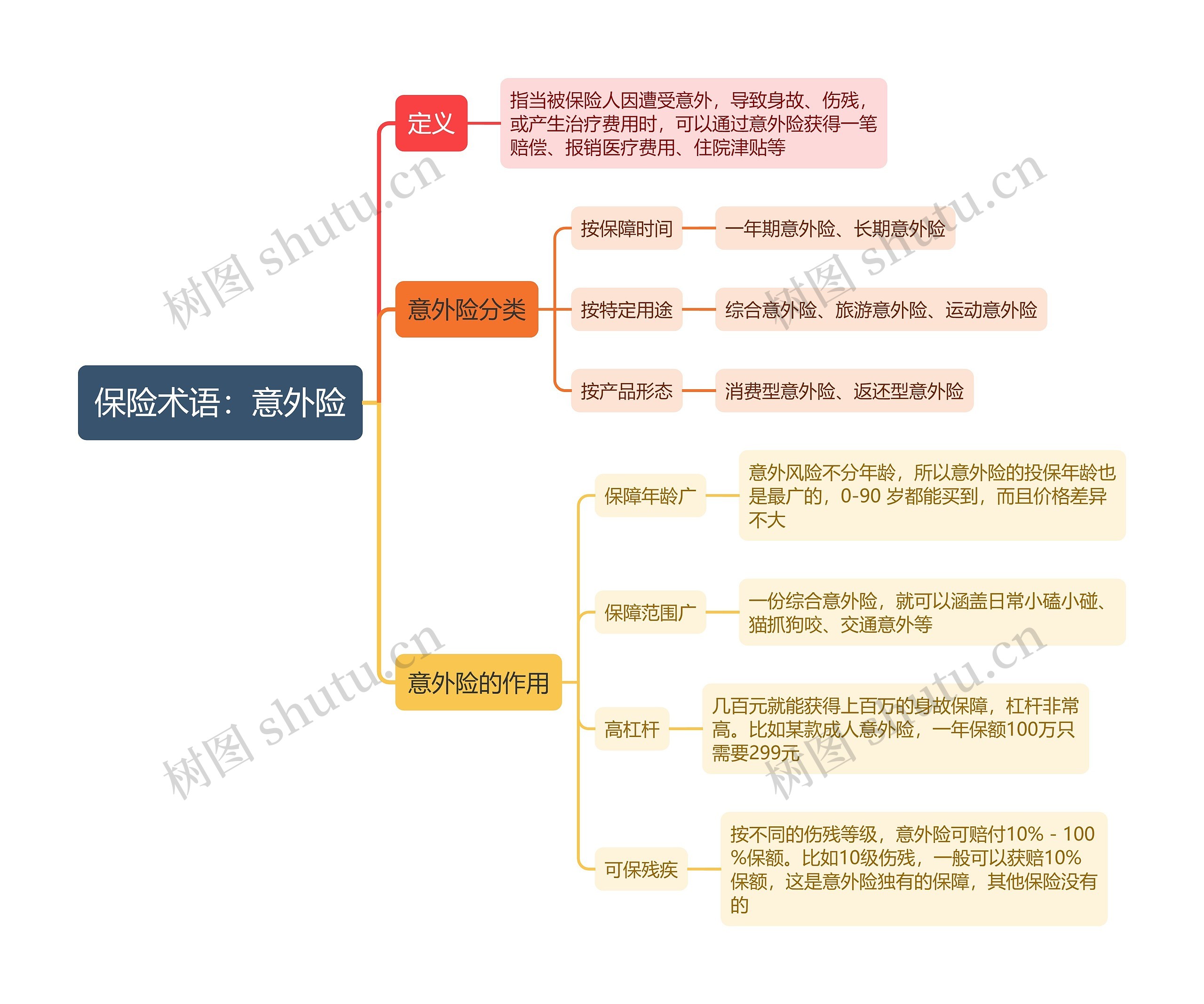 保险术语：意外险