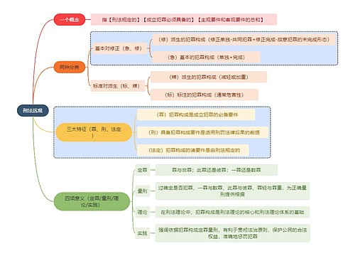 法学知识刑法远观思维导图