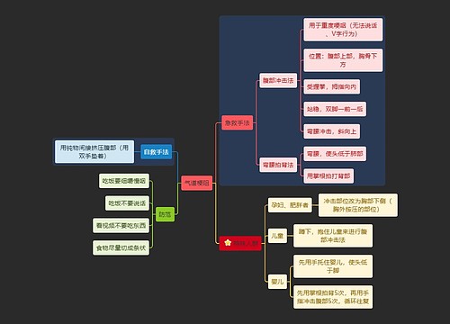 医学知识气道梗阻急救思维导图