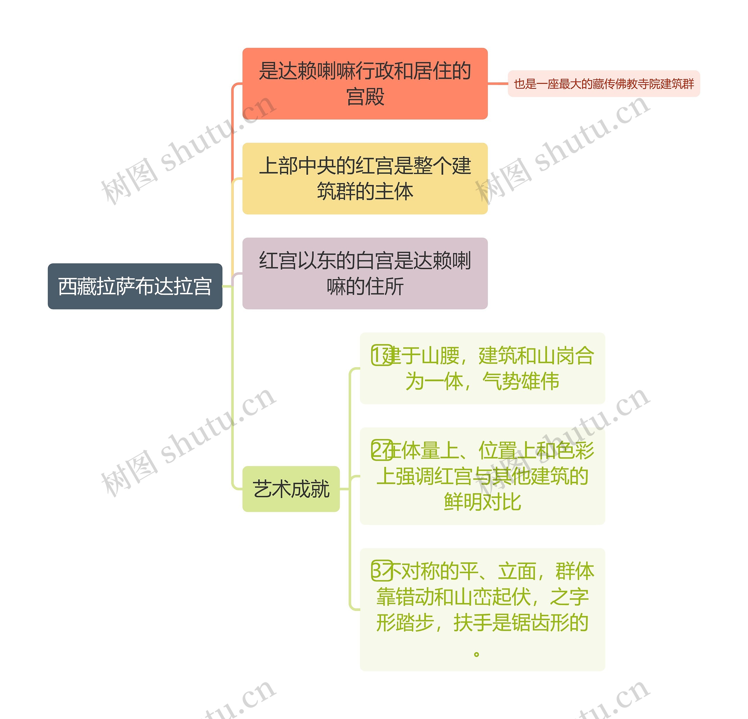 建筑学西藏拉萨布达拉宫思维导图