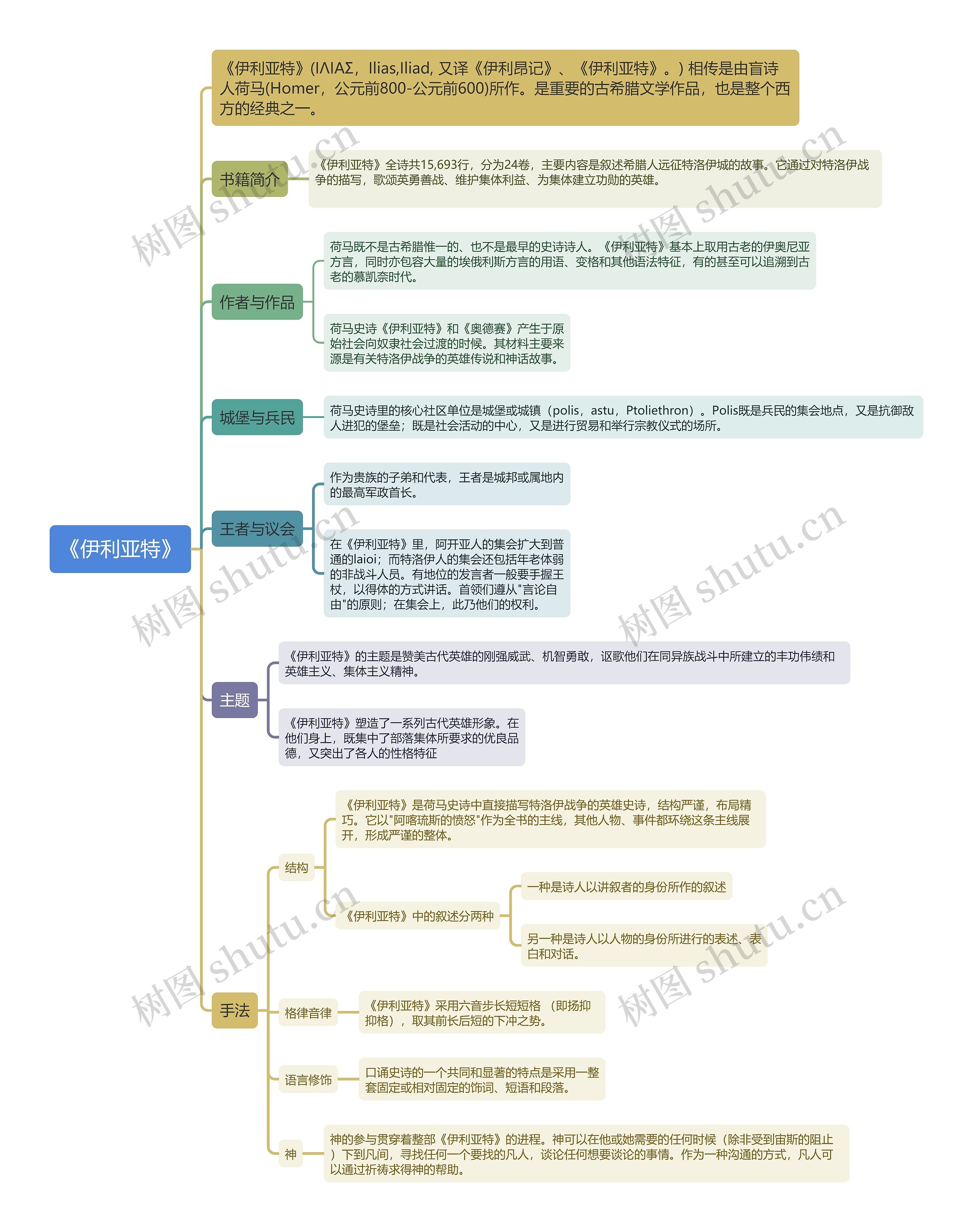 《伊利亚特》思维导图