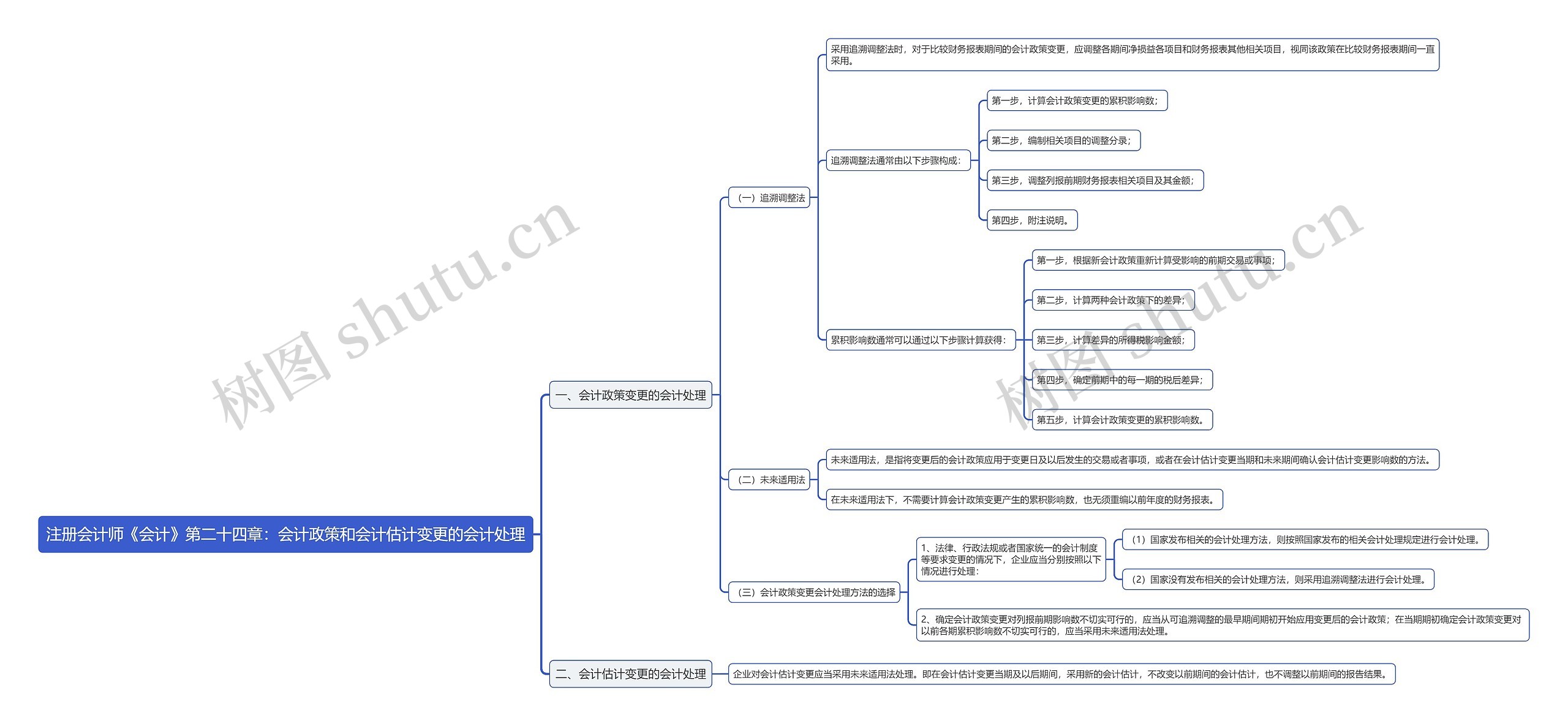 注册会计师《会计》第二十四章：会计政策和会计估计变更的会计处理思维导图