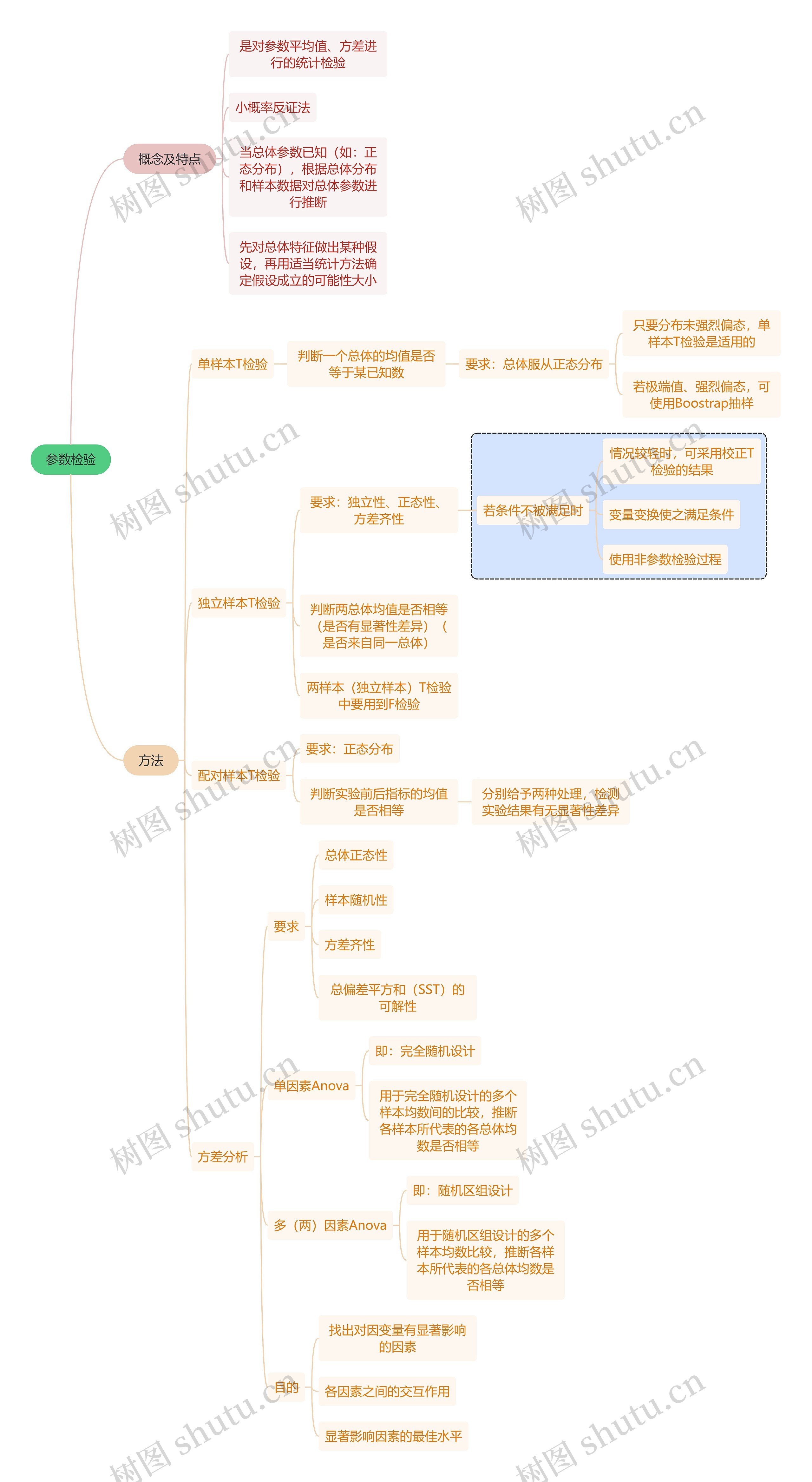 互联网参数检验思维导图