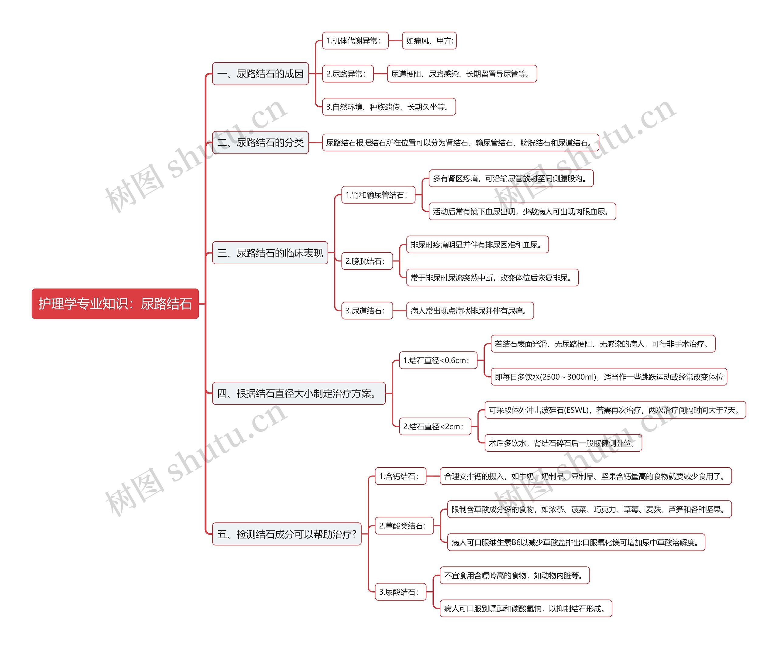 护理学专业知识：尿路结石思维导图