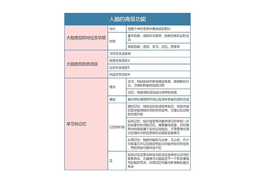 高中生物必修三人脑的高级功能思维导图