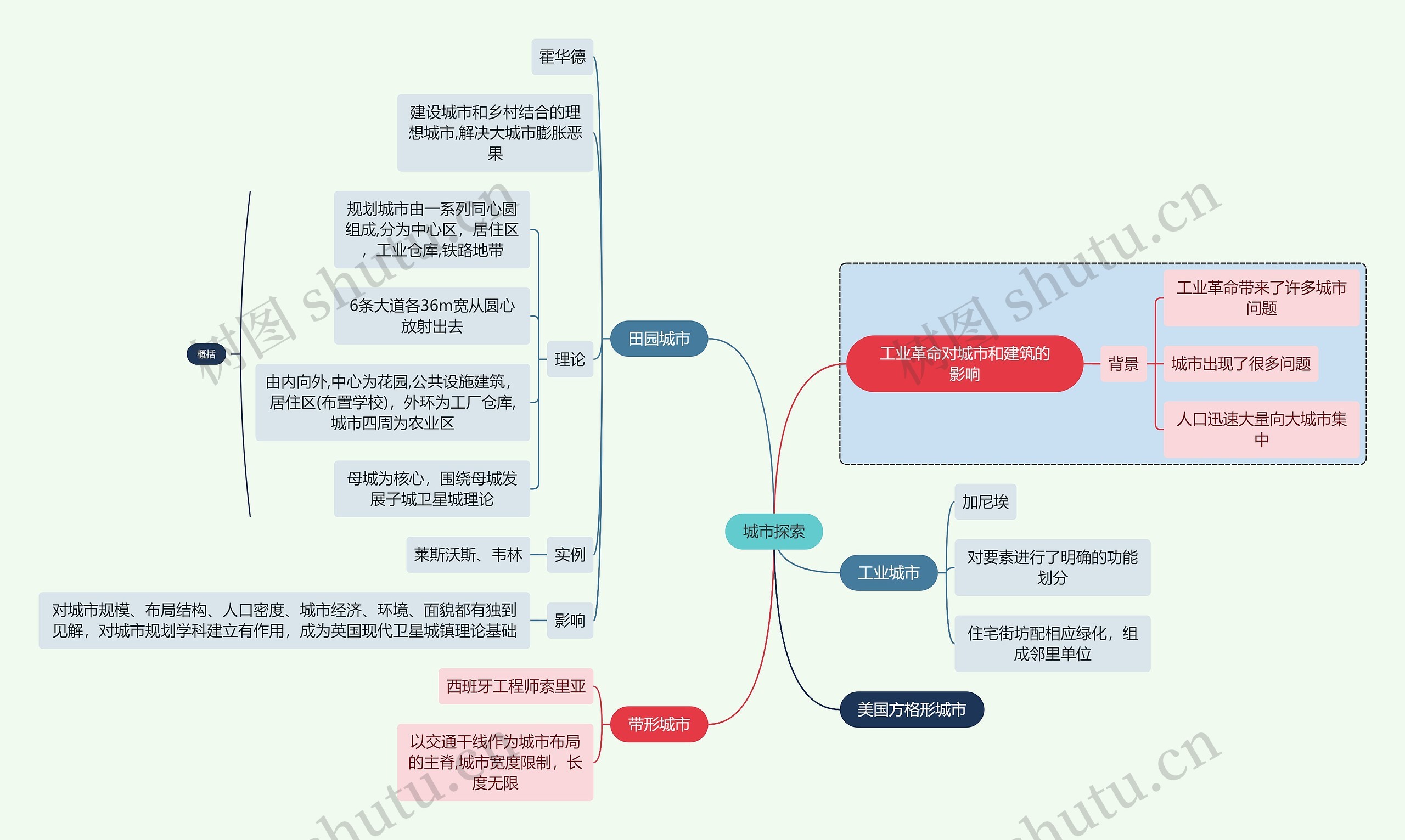 建筑学知识城市探索思维导图