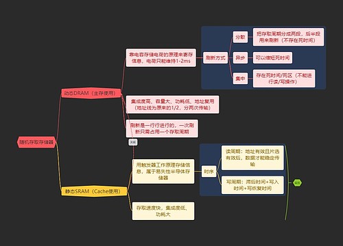 国二计算机考试随机存取存储器知识点思维导图