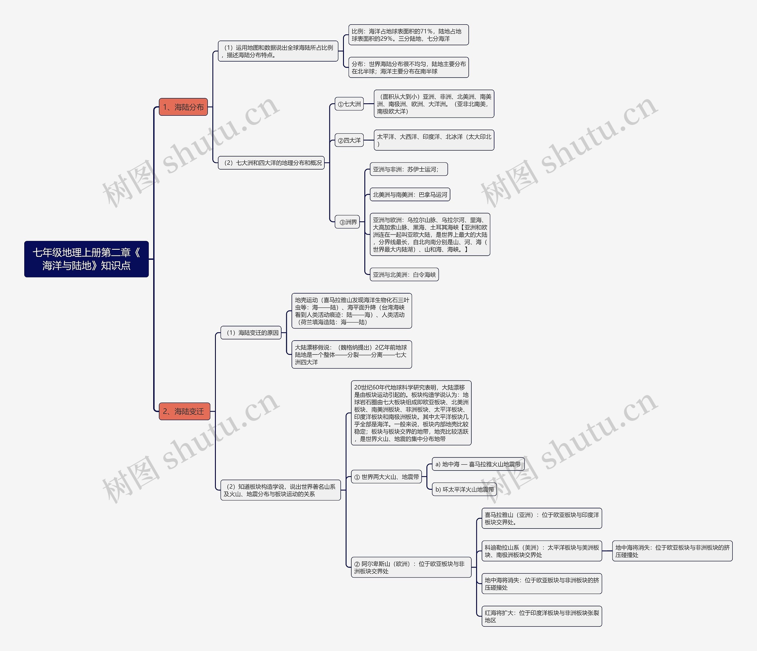 七年级地理上册第二章《海洋与陆地》知识点
