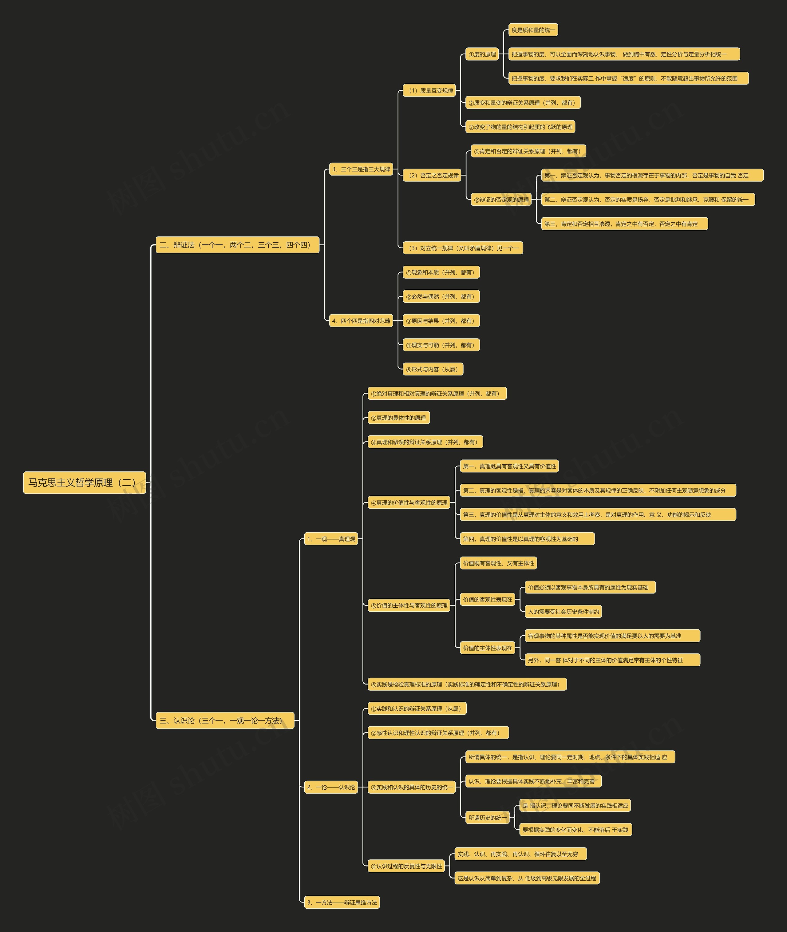 马克思主义哲学原理（二）思维导图