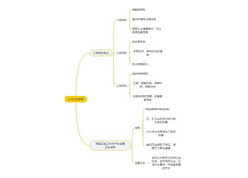 医学知识公共卫生服务思维导图