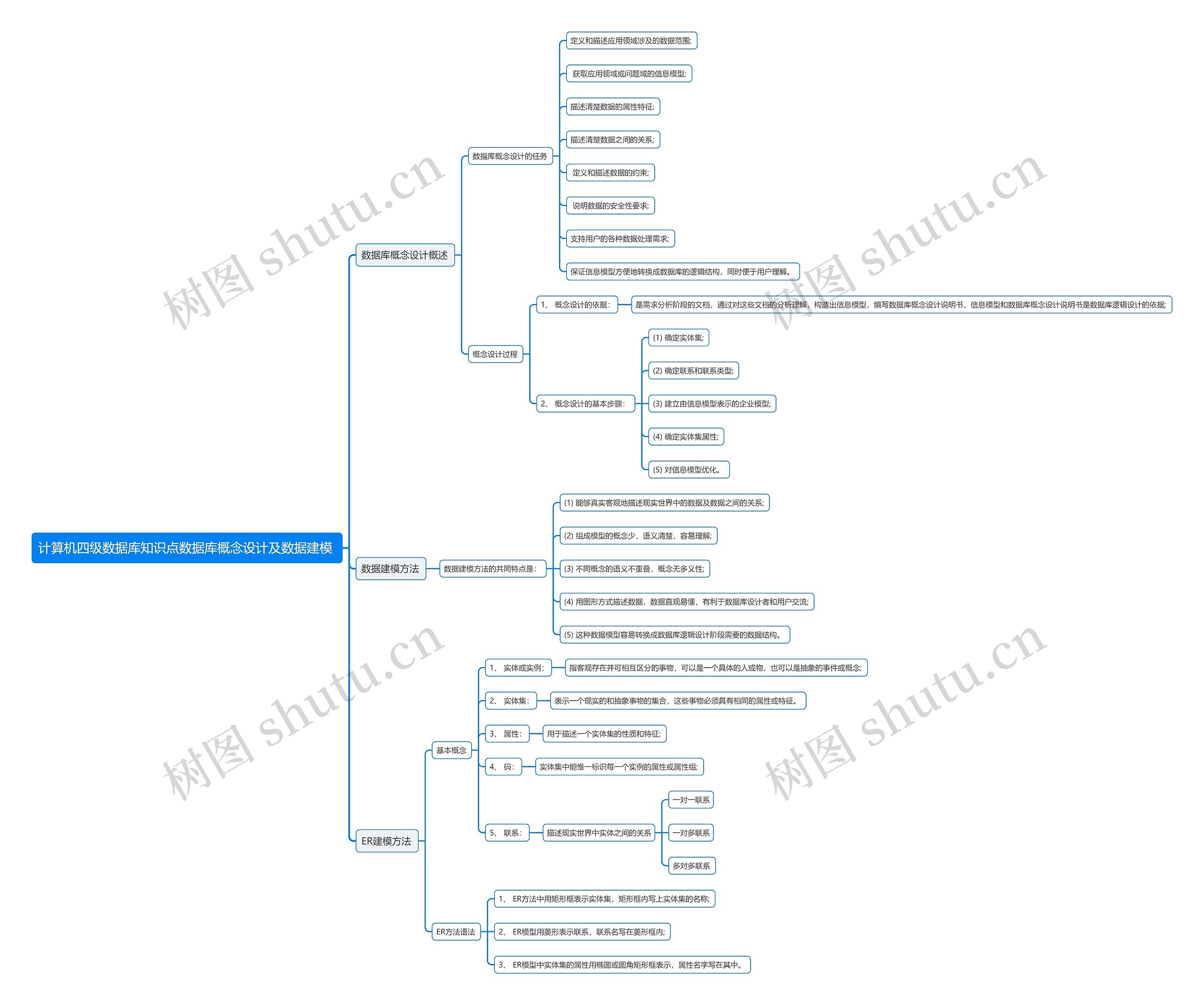 计算机四级数据库知识点数据库概念设计及数据建模
思维导图