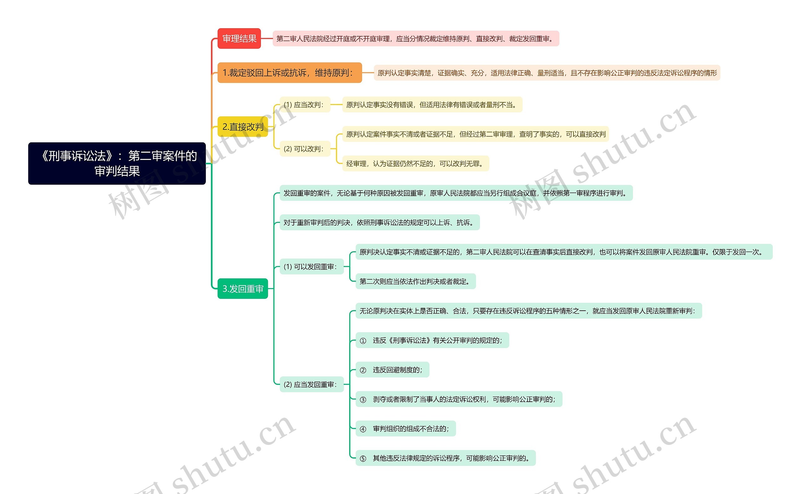 《刑事诉讼法》：第二审案件的审判结果思维导图