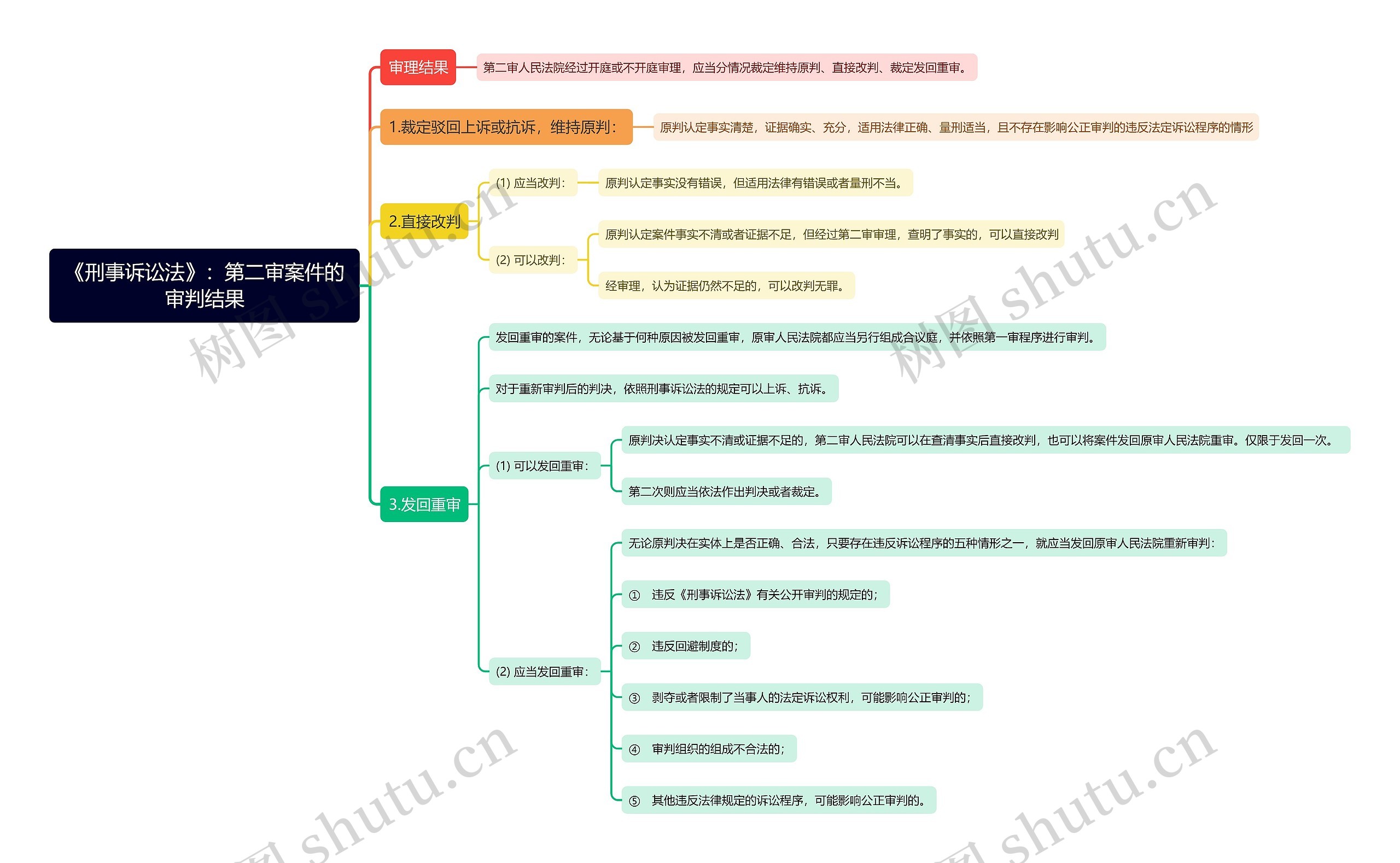 《刑事诉讼法》:第二审案件的审判结果思维导图高清图 《刑事诉讼法》:第二审案件的审判结果思维导图