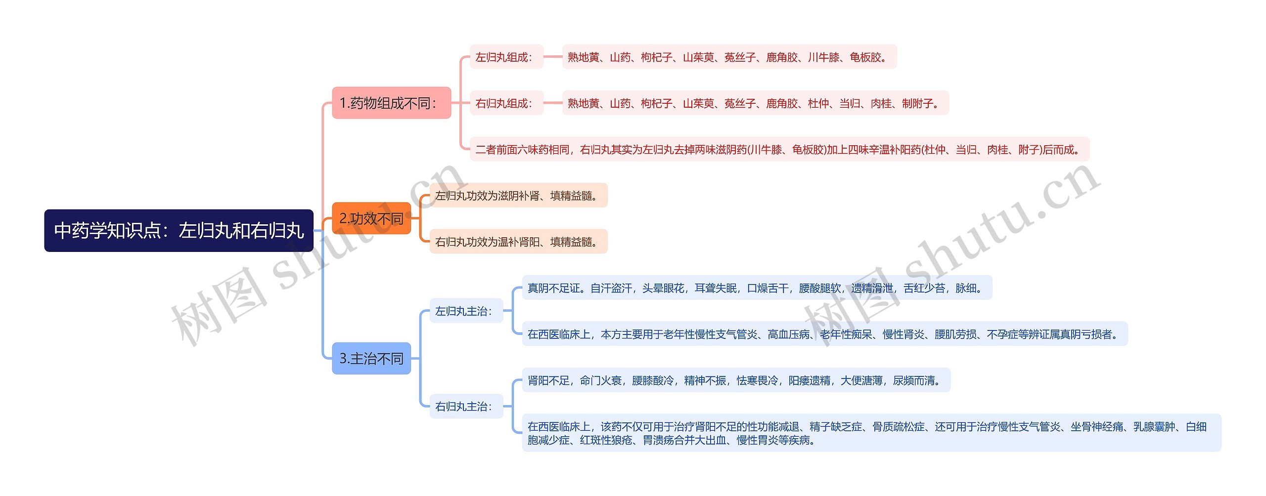 中药学知识点：左归丸和右归丸思维导图