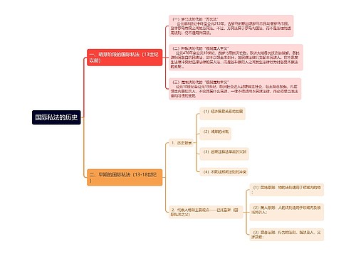 国际私法的历史思维导图