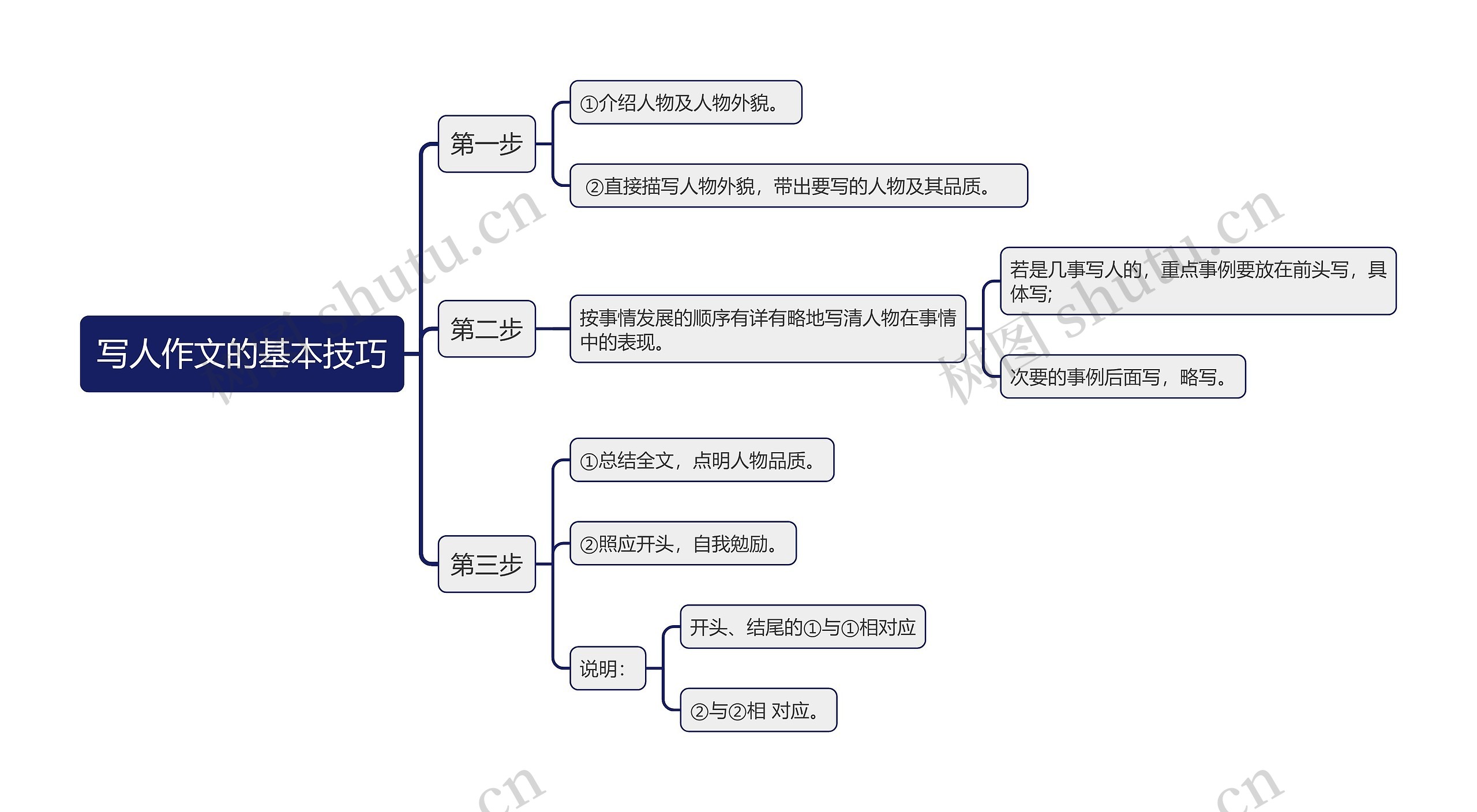 写人作文的基本技巧