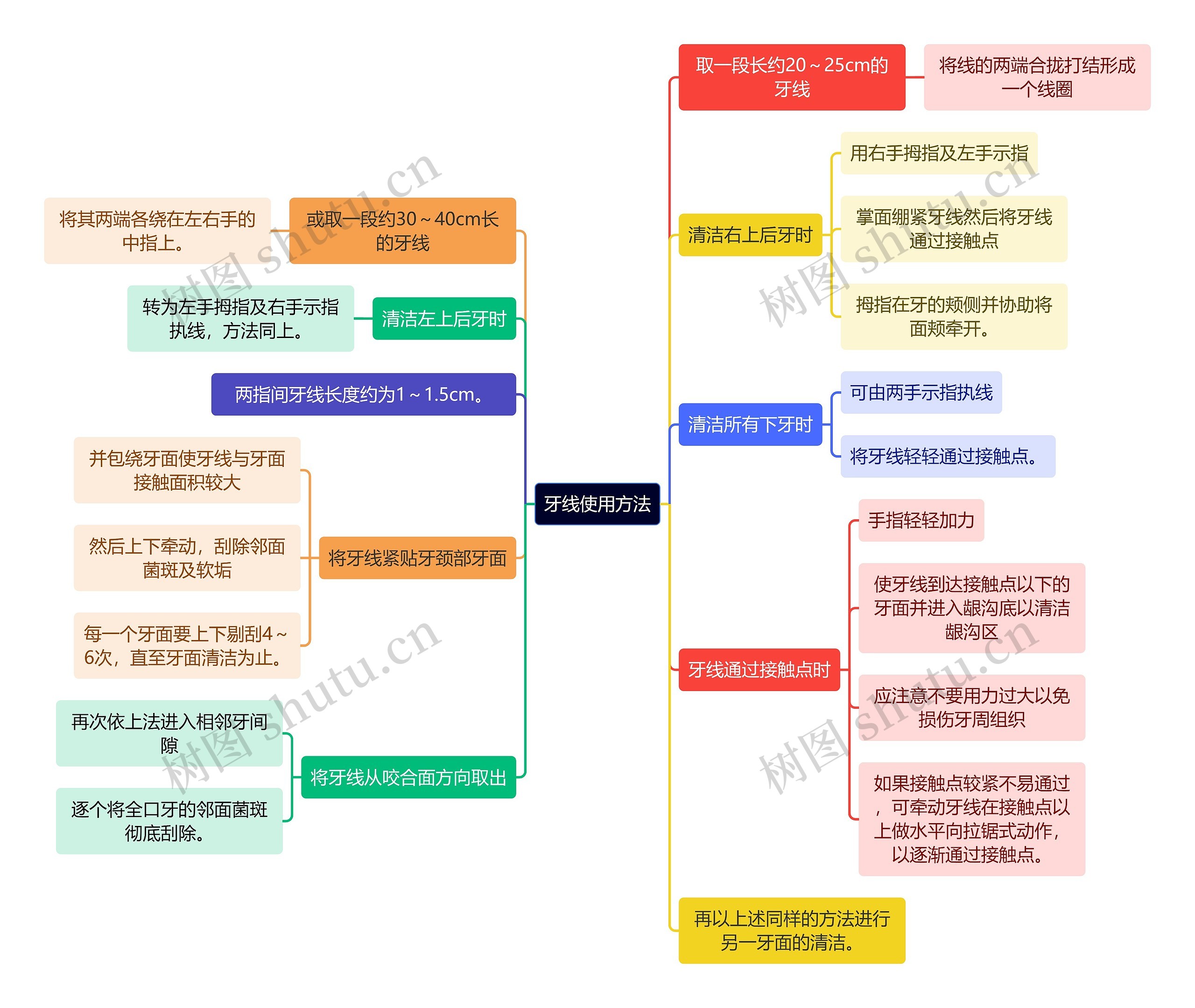 医学知识牙线使用方法思维导图