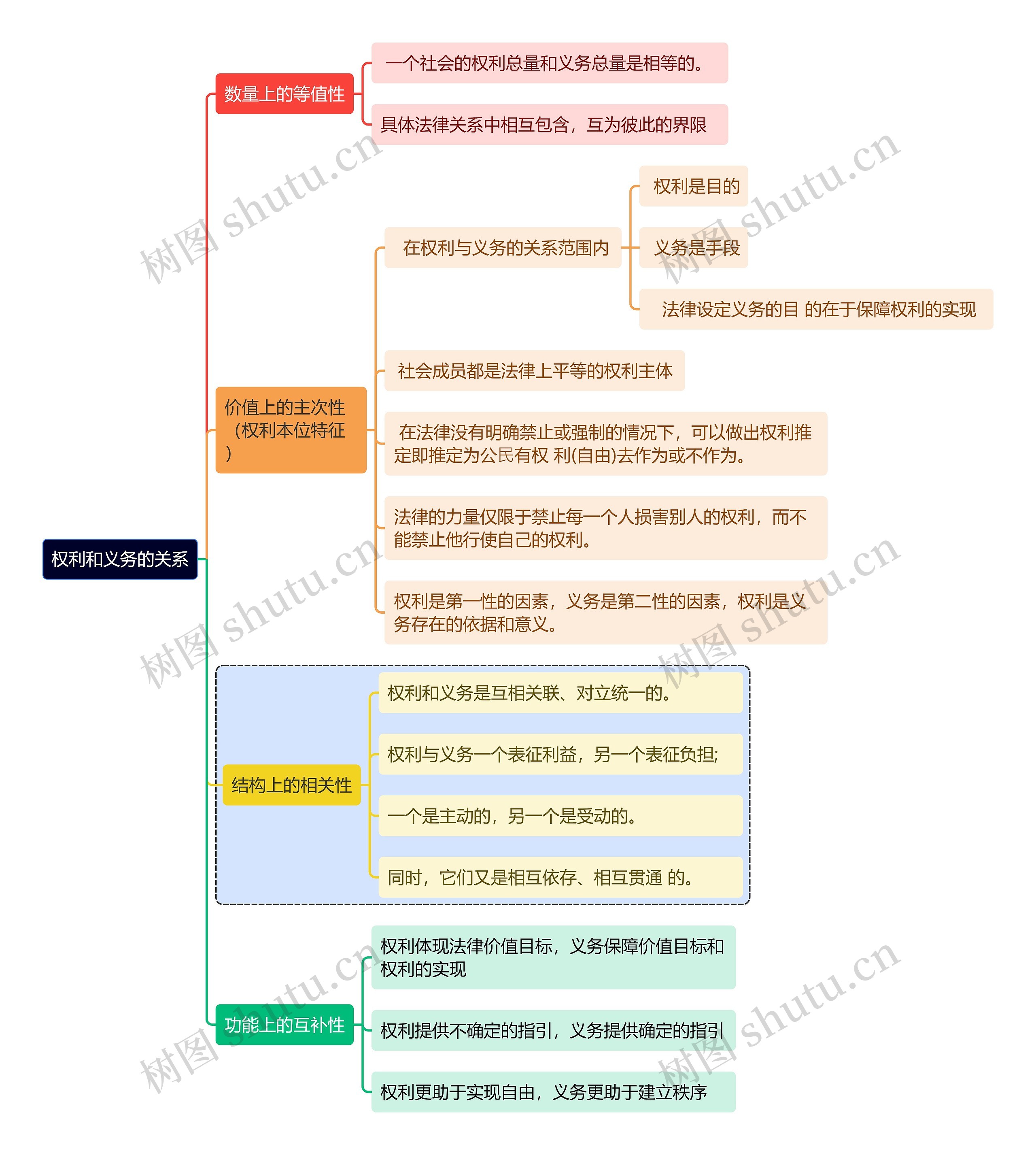 权利和义务的关系思维导图