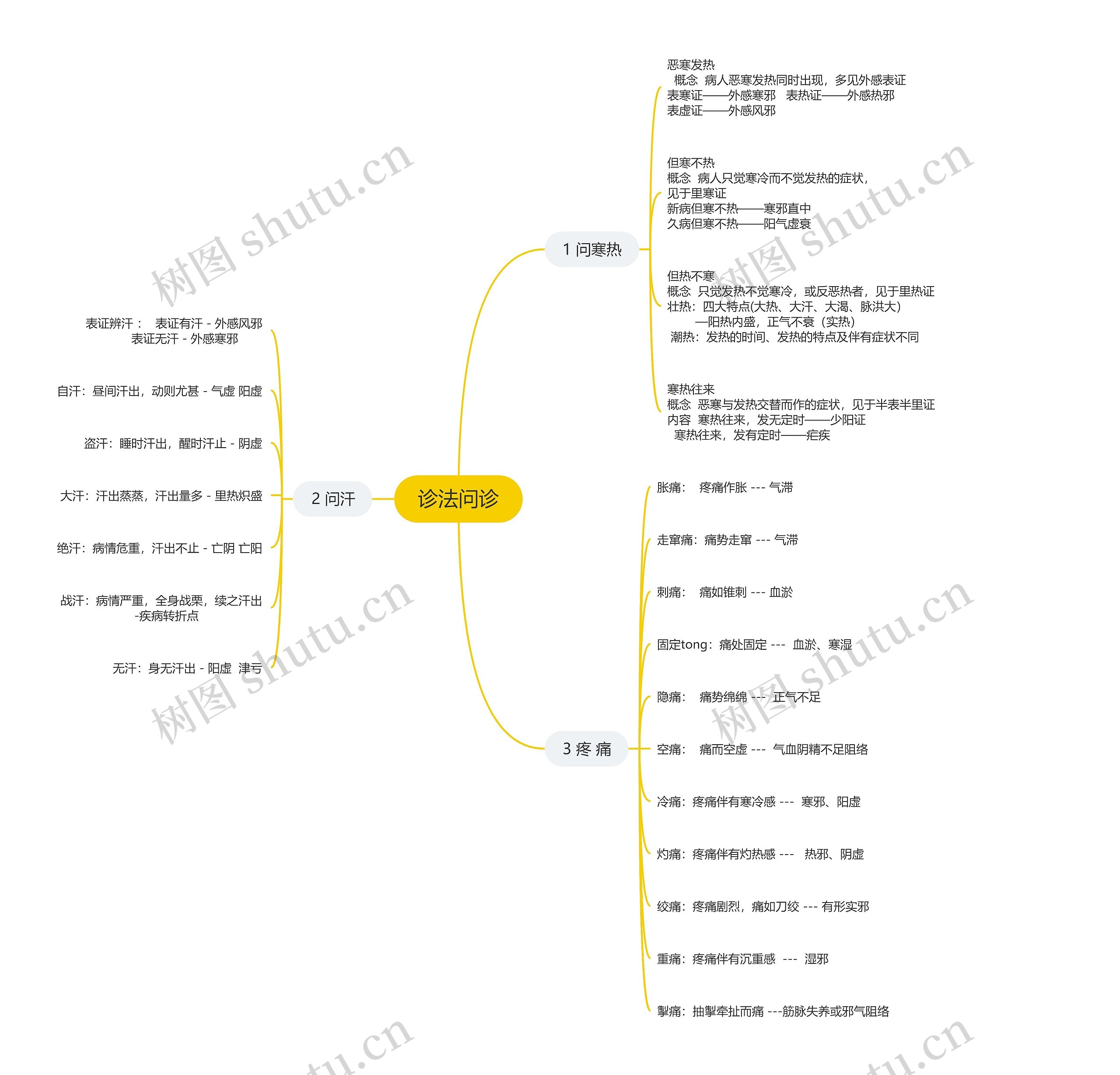 诊法问诊思维导图