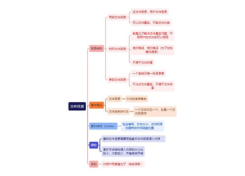 计算机工程知识文件目录思维导图