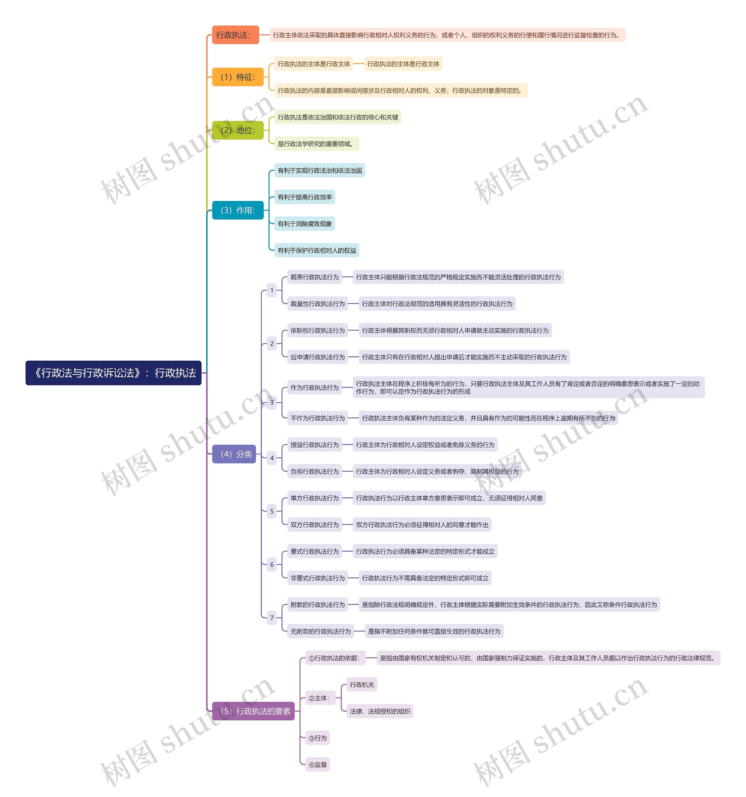 《行政法与行政诉讼法》：行政执法思维导图
