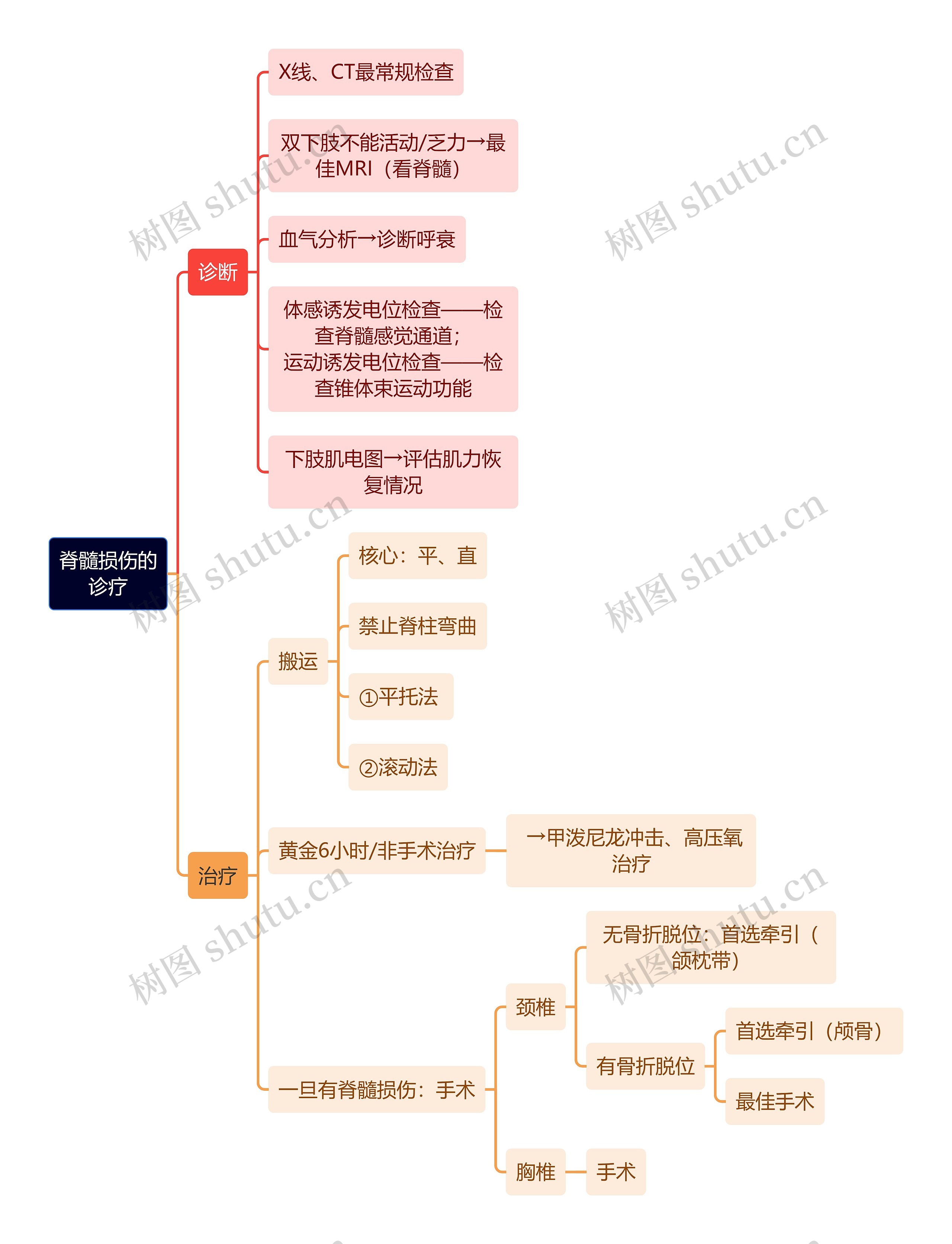 骨学知识脊髓损伤的诊疗思维导图