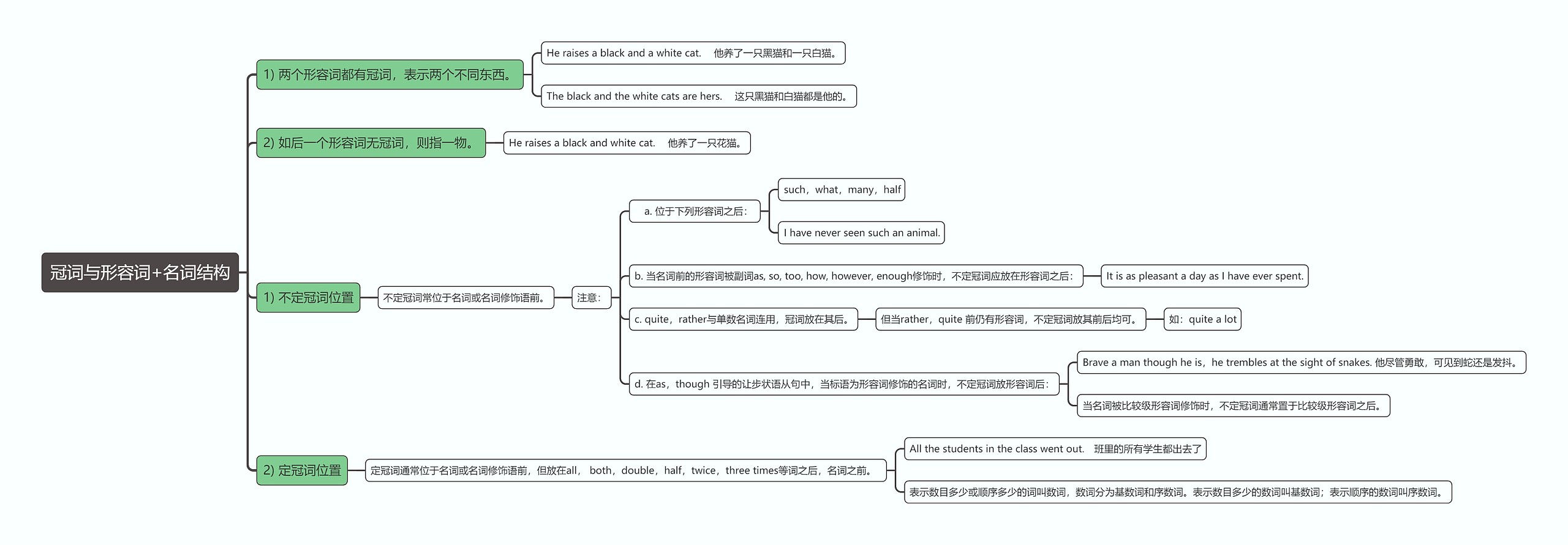 冠词与形容词+名词结构思维导图高清图 冠词与形容词+名词结构思维导图