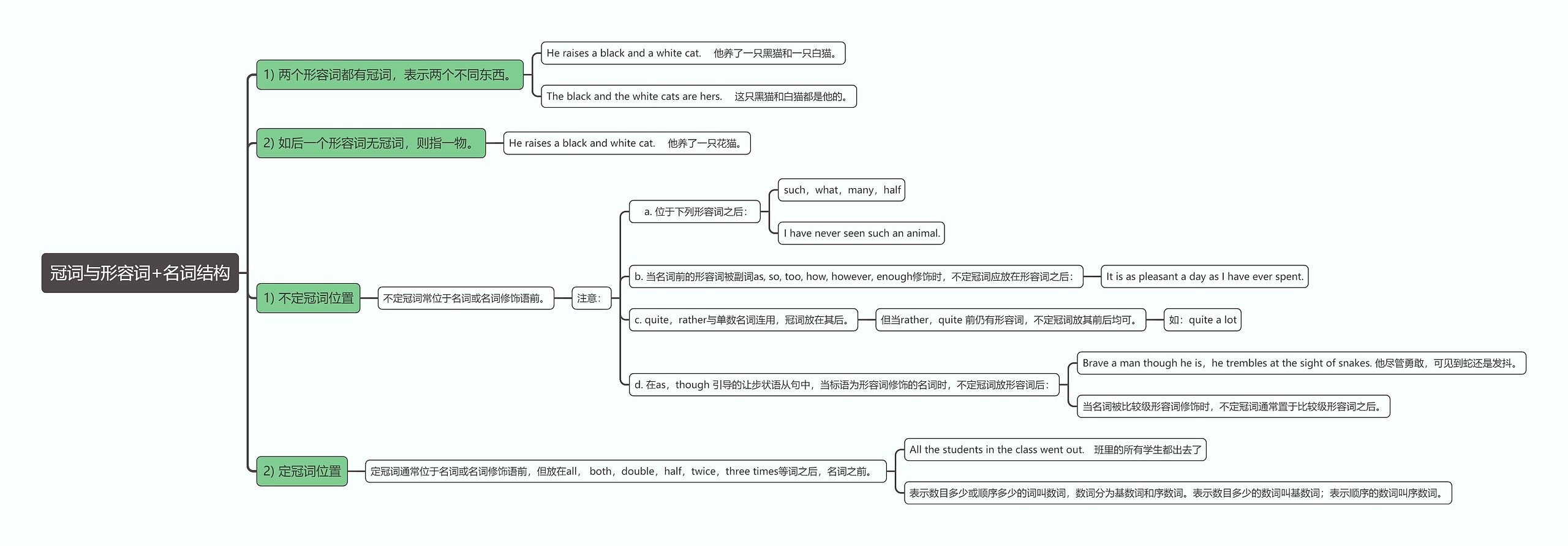 冠词与形容词+名词结构思维导图