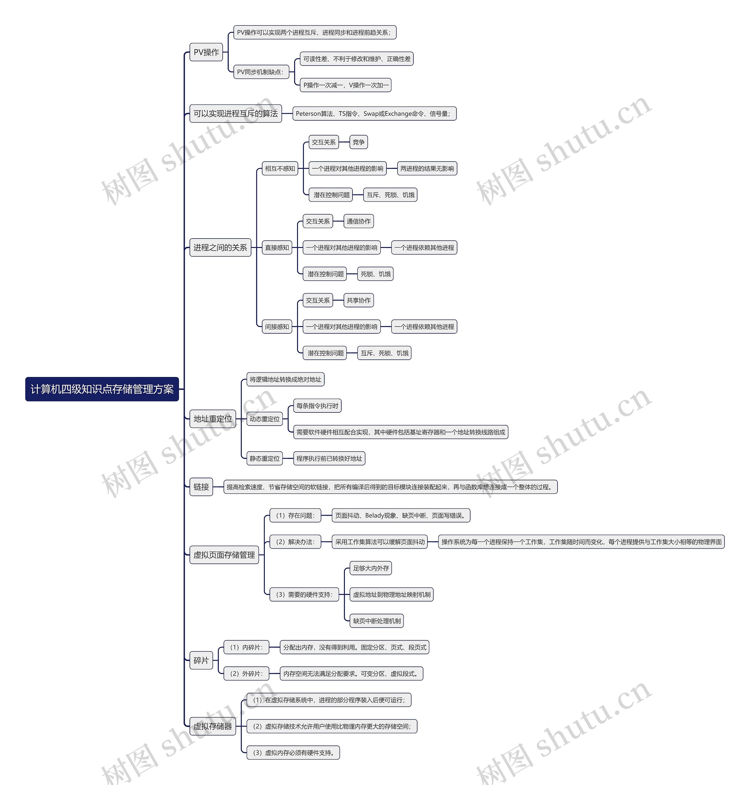 计算机四级知识点存储管理方案下思维导图