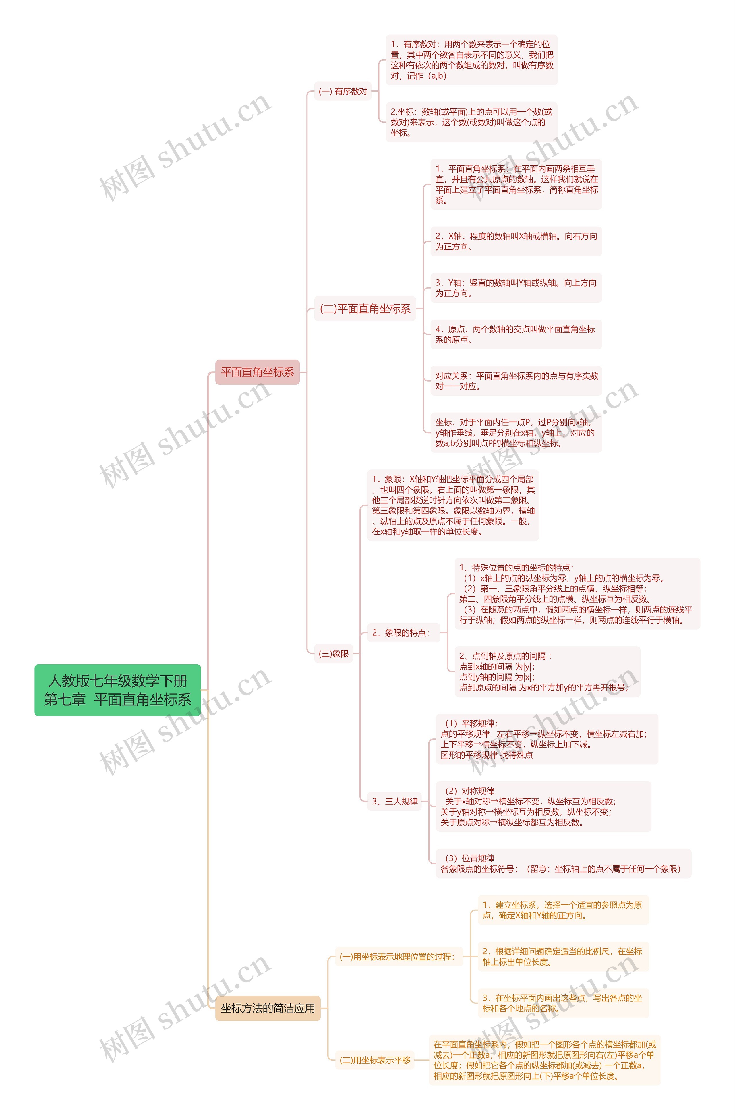 人教版七年级数学下册第七章  平面直角坐标系思维导图