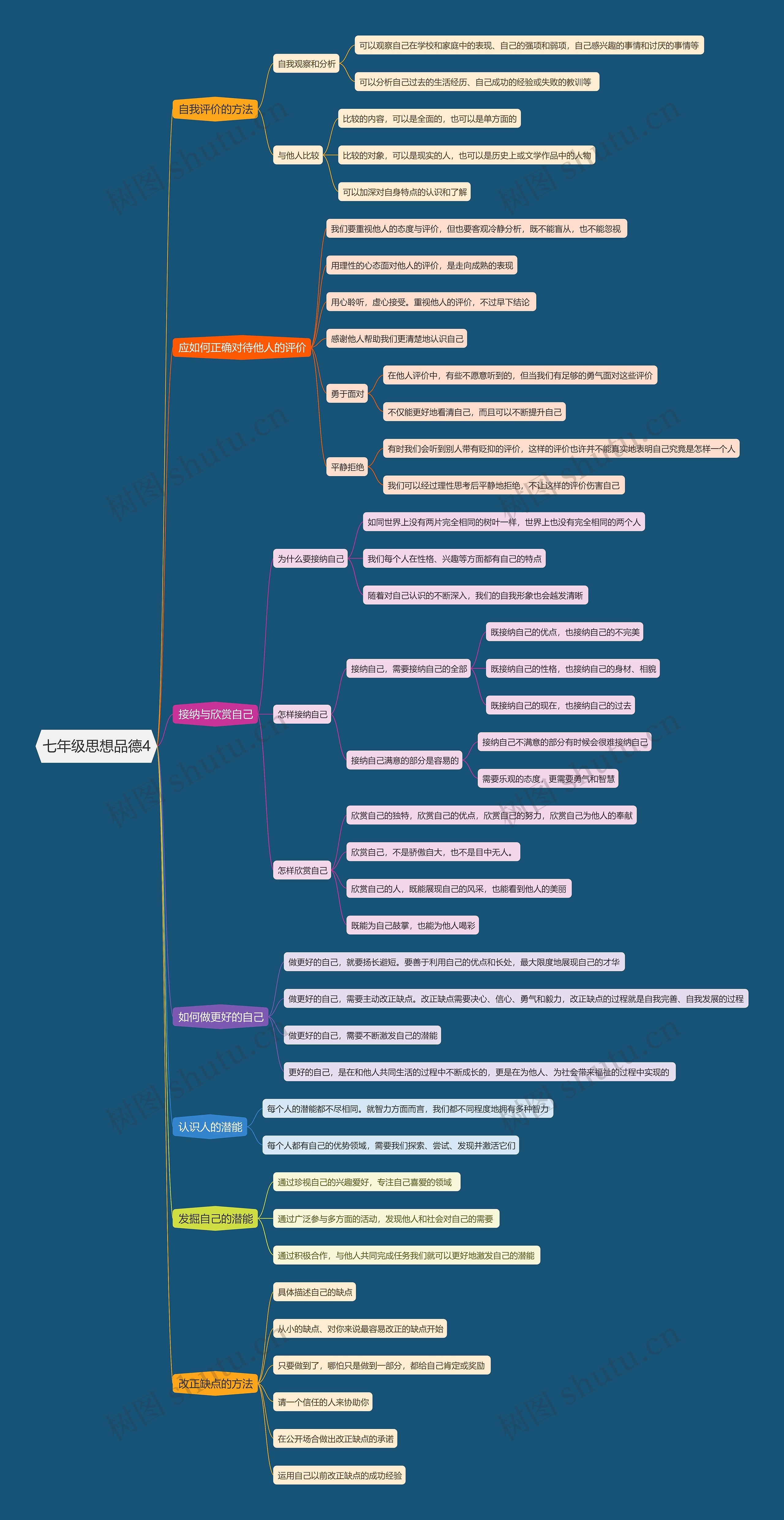 七年级思想品德4思维导图